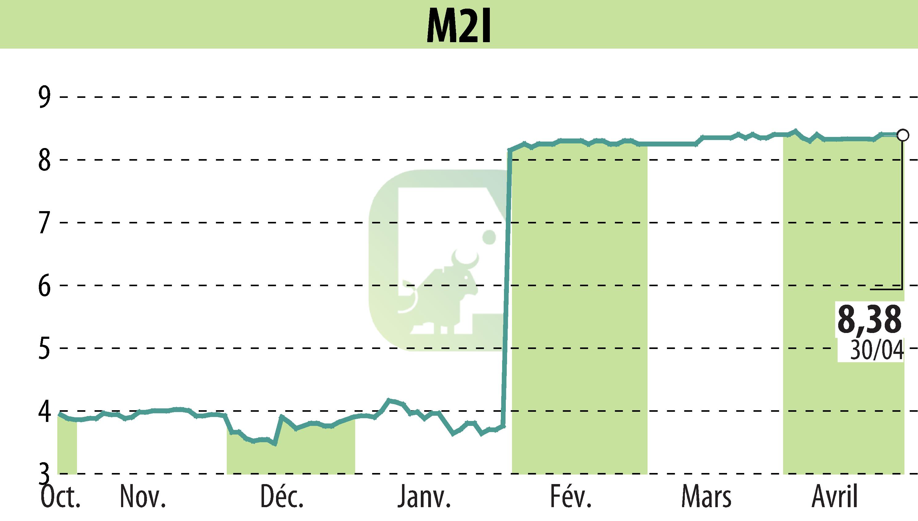 Stock price chart of M2I (EPA:ALMII) showing fluctuations.