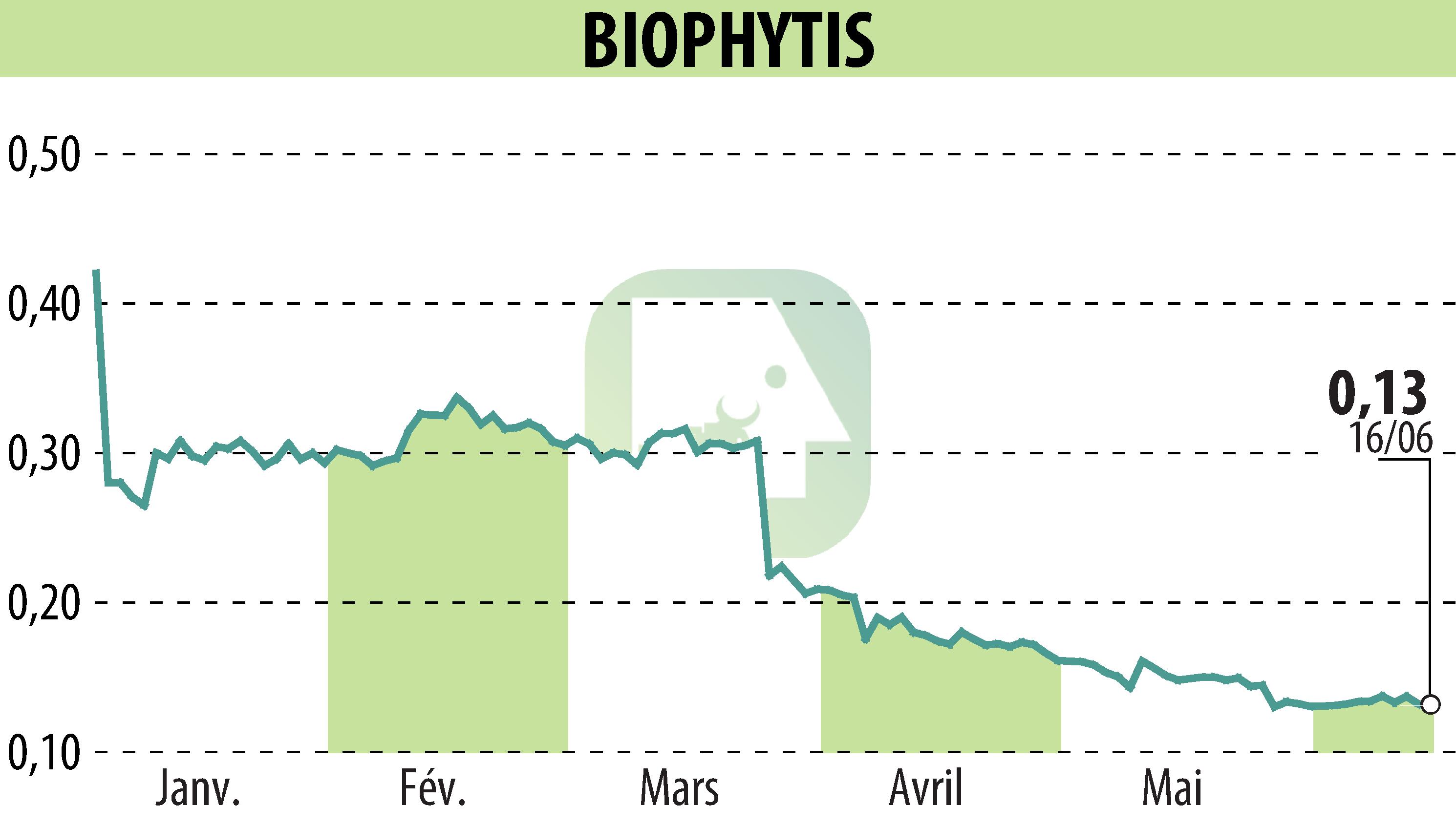 Graphique de l'évolution du cours de l'action Biophytis (EPA:ALBPS).