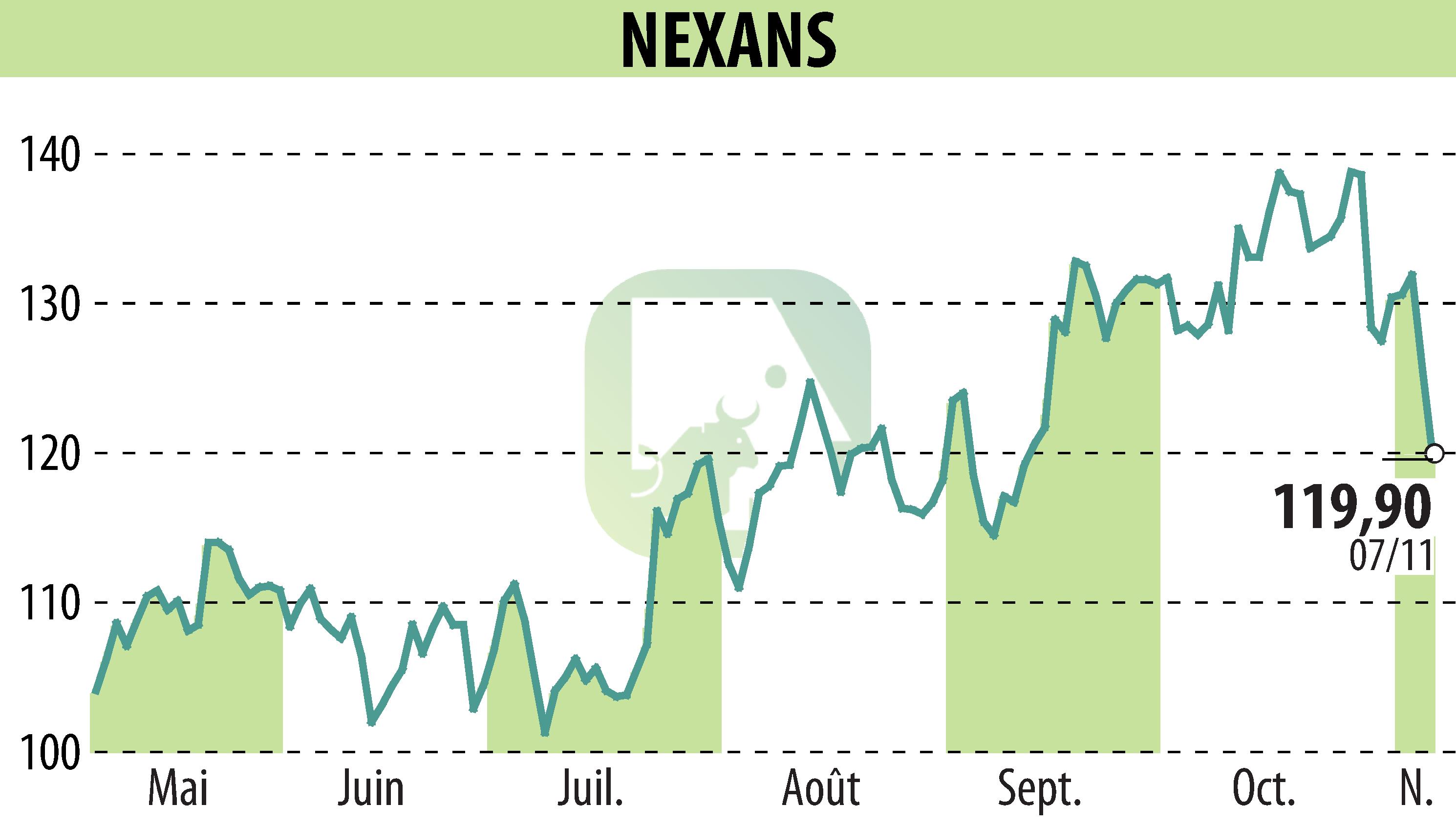 Graphique de l'évolution du cours de l'action NEXANS (EPA:NEX).