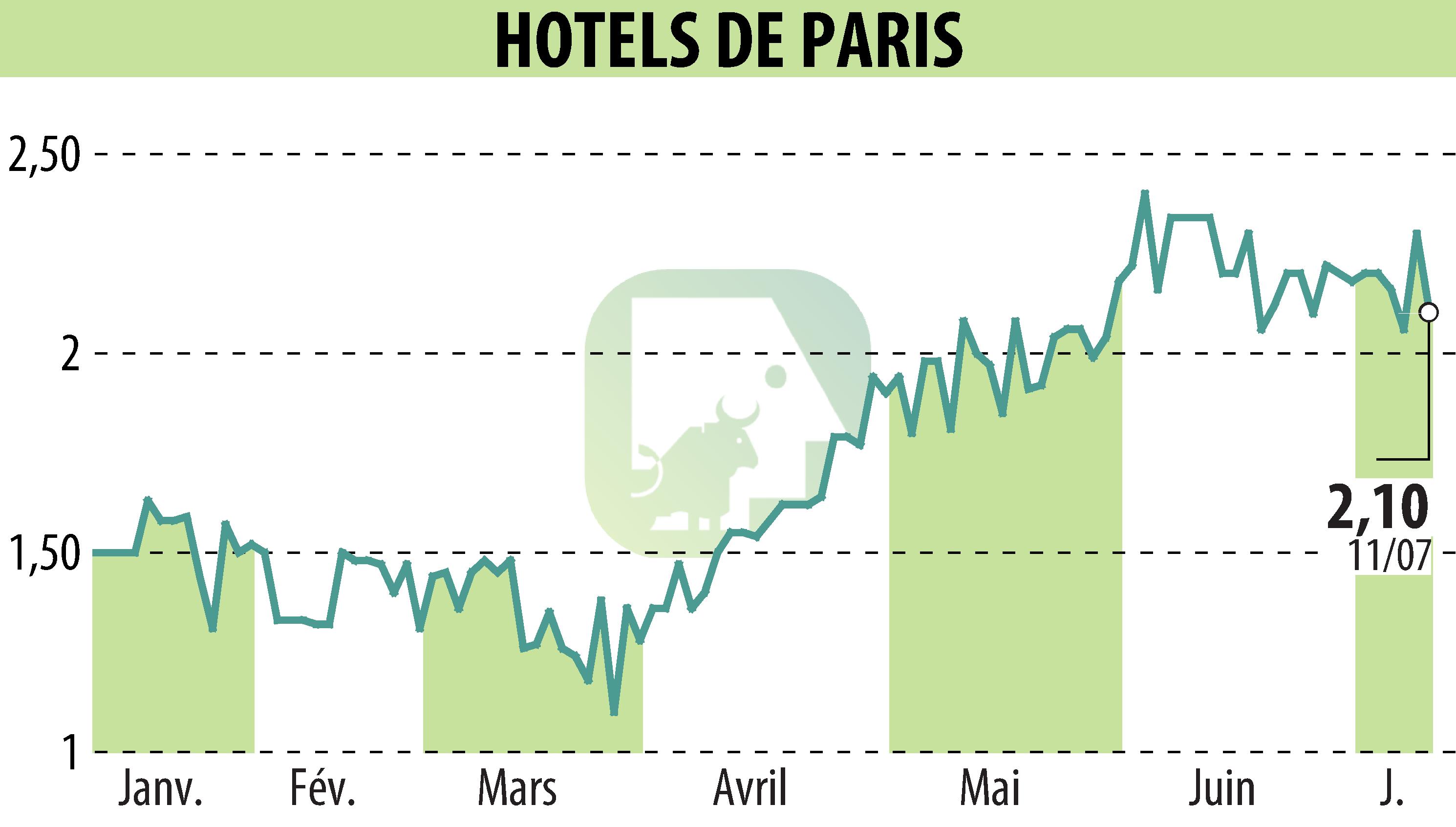 Stock price chart of HOTELS DE PARIS (EPA:HDP) showing fluctuations.