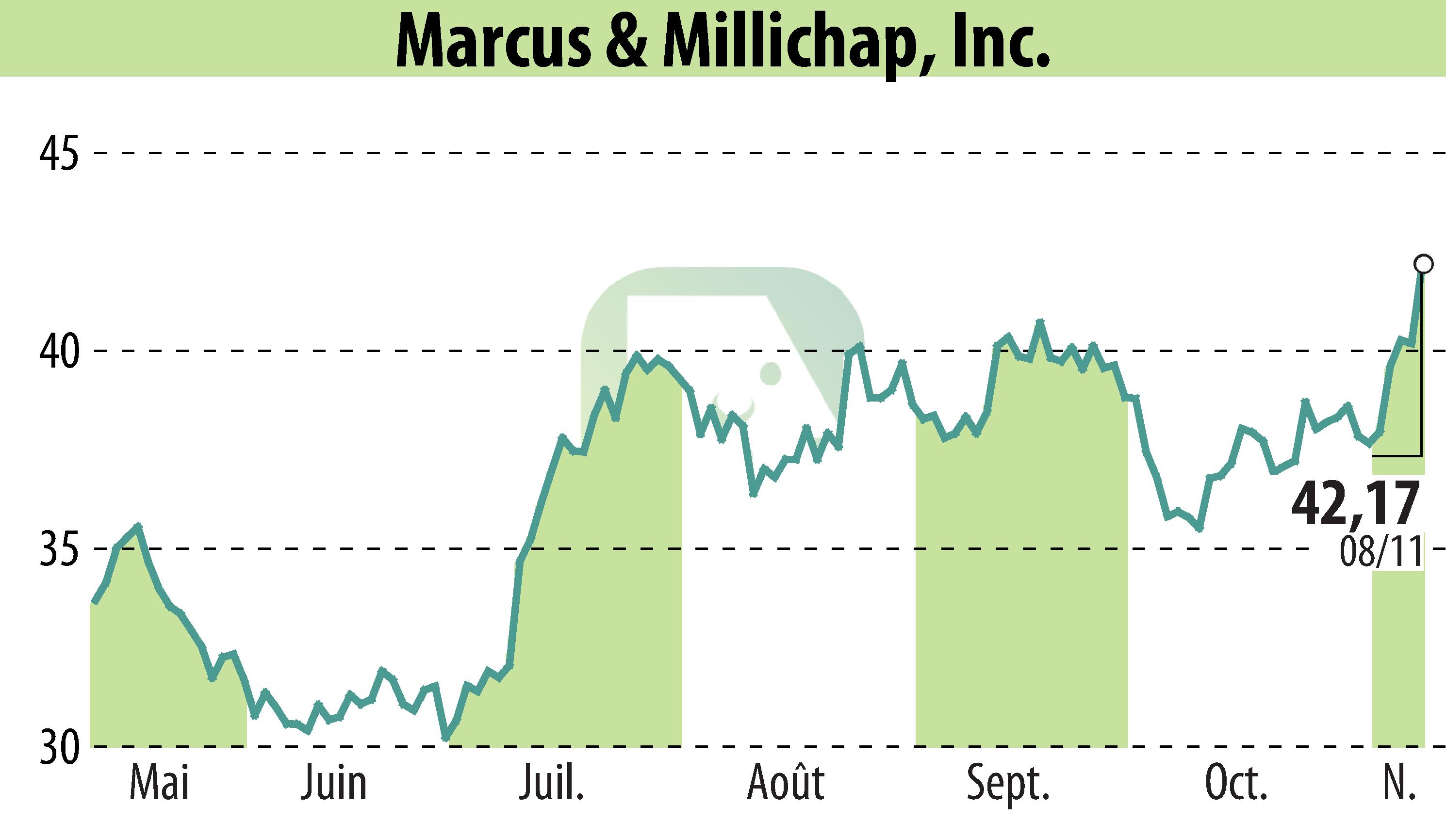 Graphique de l'évolution du cours de l'action Equity Multiple Inc (EBR:MMI).