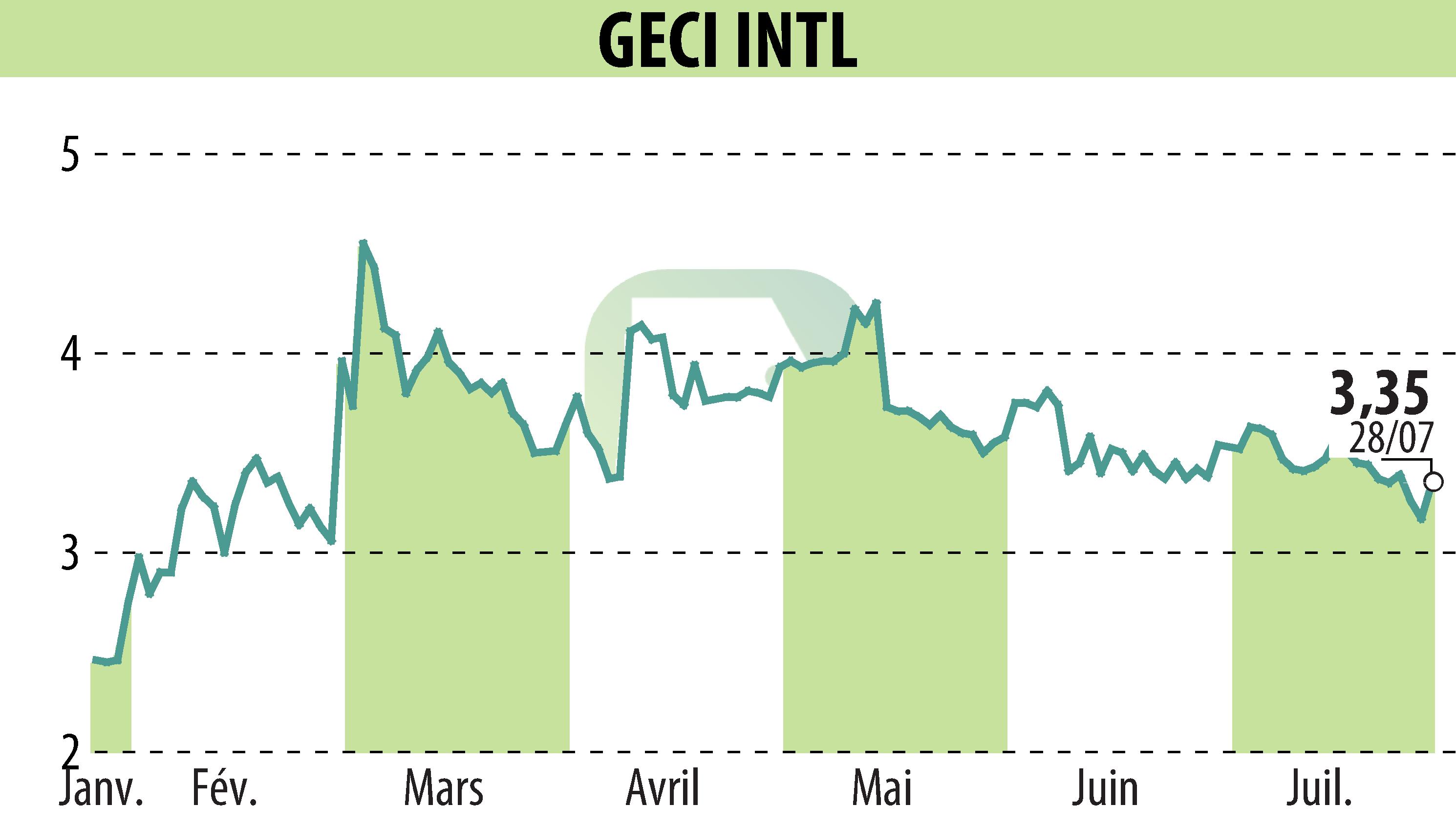 Graphique de l'évolution du cours de l'action GECI INTERNATIONAL (EPA:ALGEC).