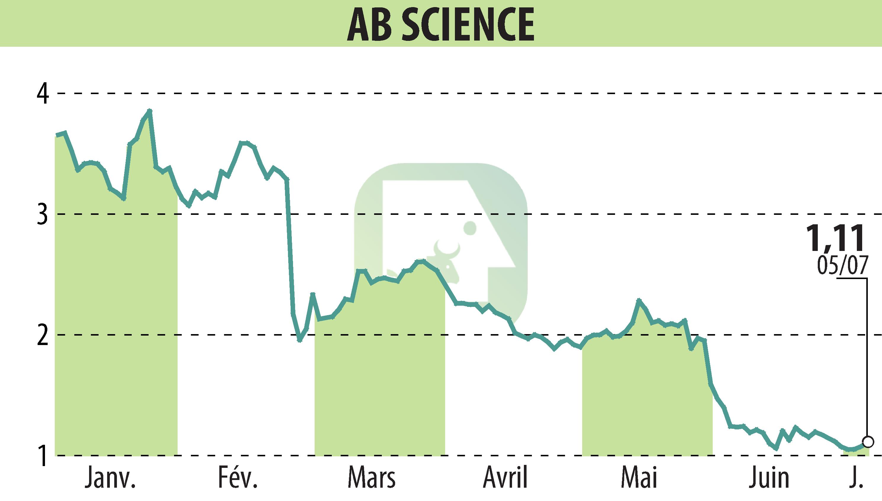 Graphique de l'évolution du cours de l'action ABSCIENCES (EPA:AB).