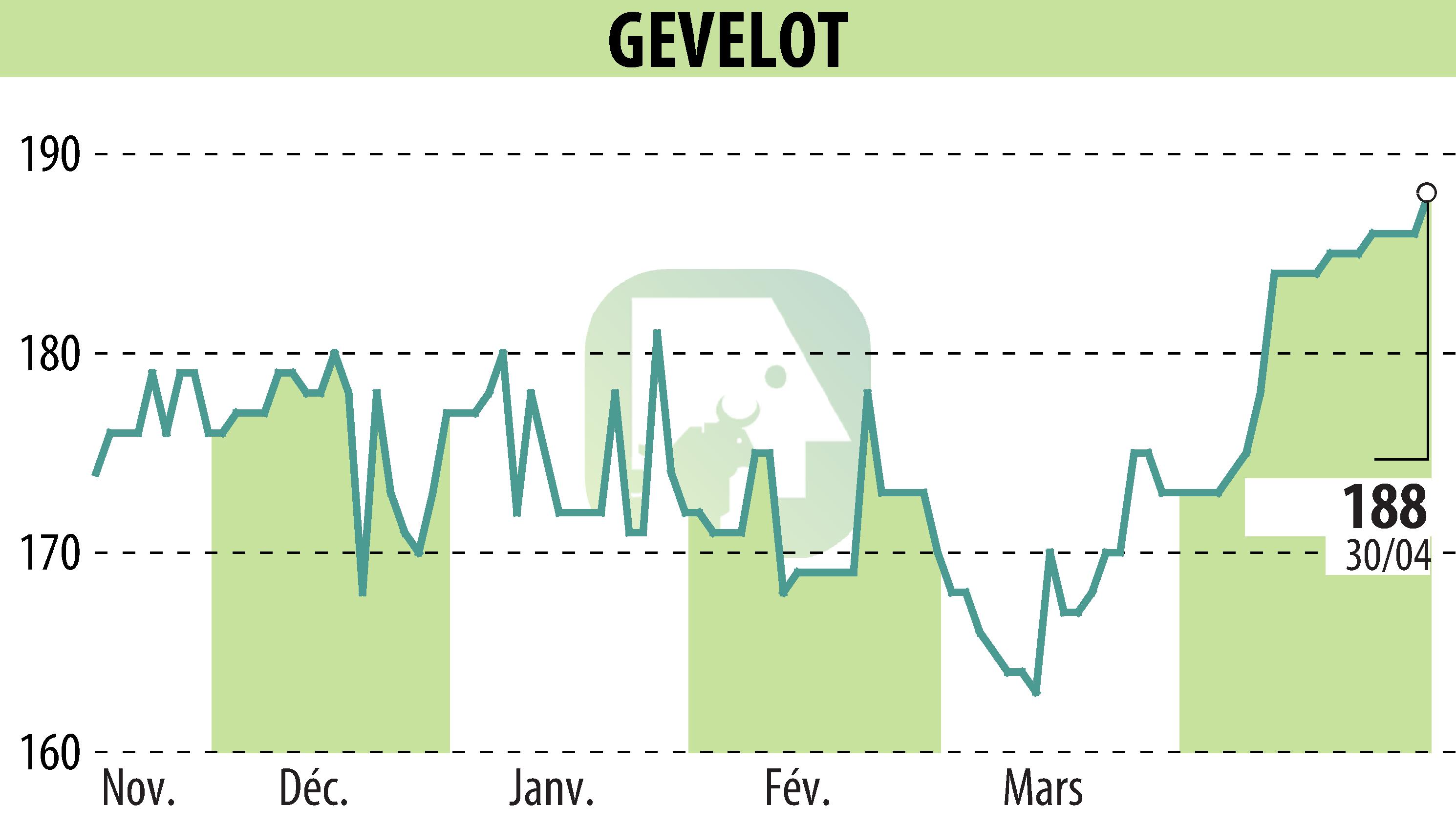 Stock price chart of GEVELOT (EPA:ALGEV) showing fluctuations.