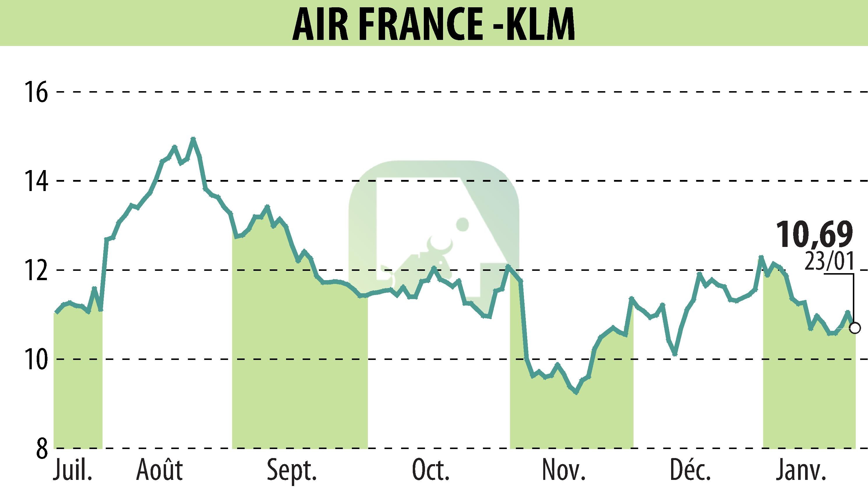 Graphique de l'évolution du cours de l'action AIR FRANCE-KLM (EPA:AF).