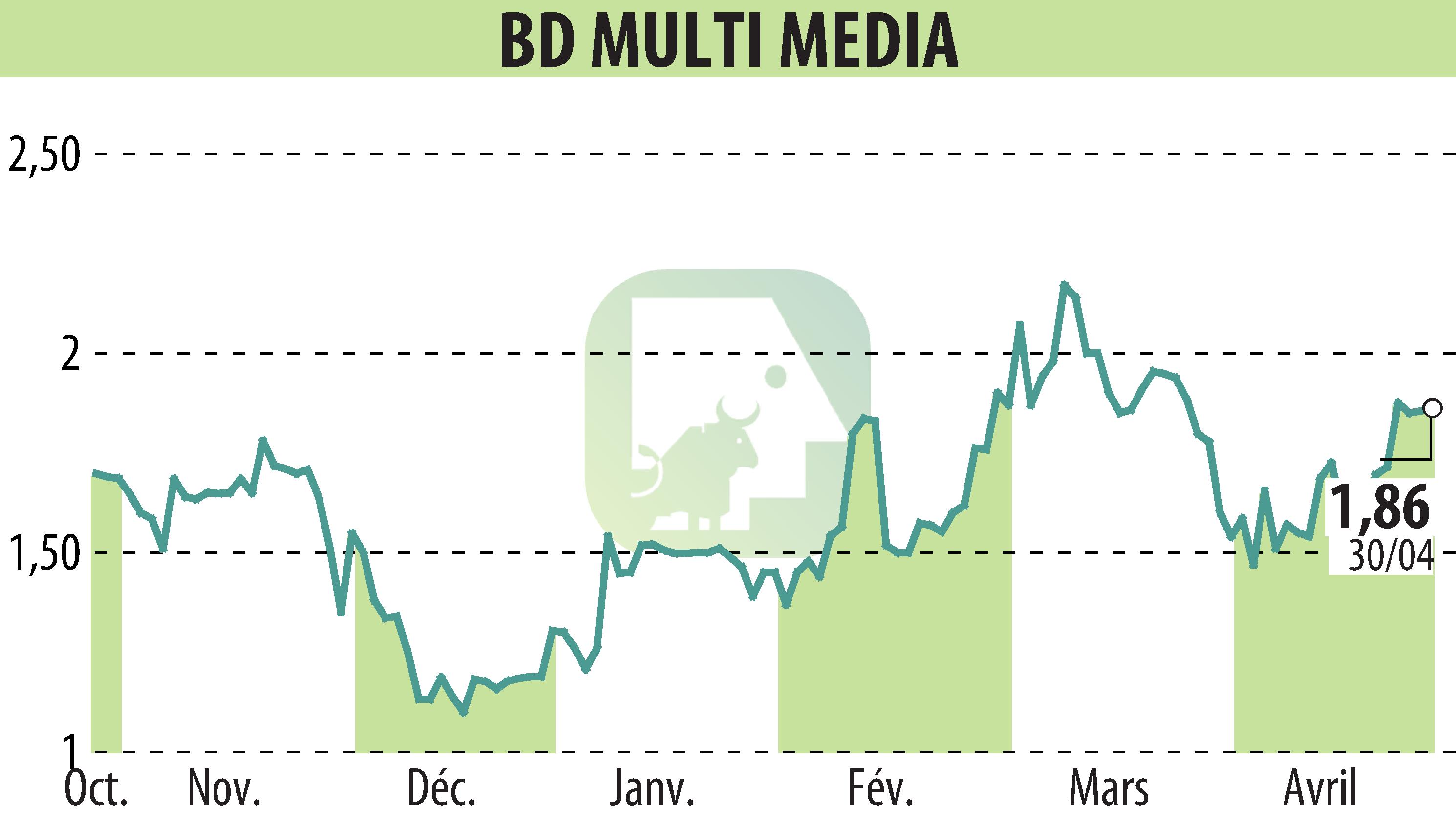 Stock price chart of BD MULTI MEDIA (EPA:ALBDM) showing fluctuations.
