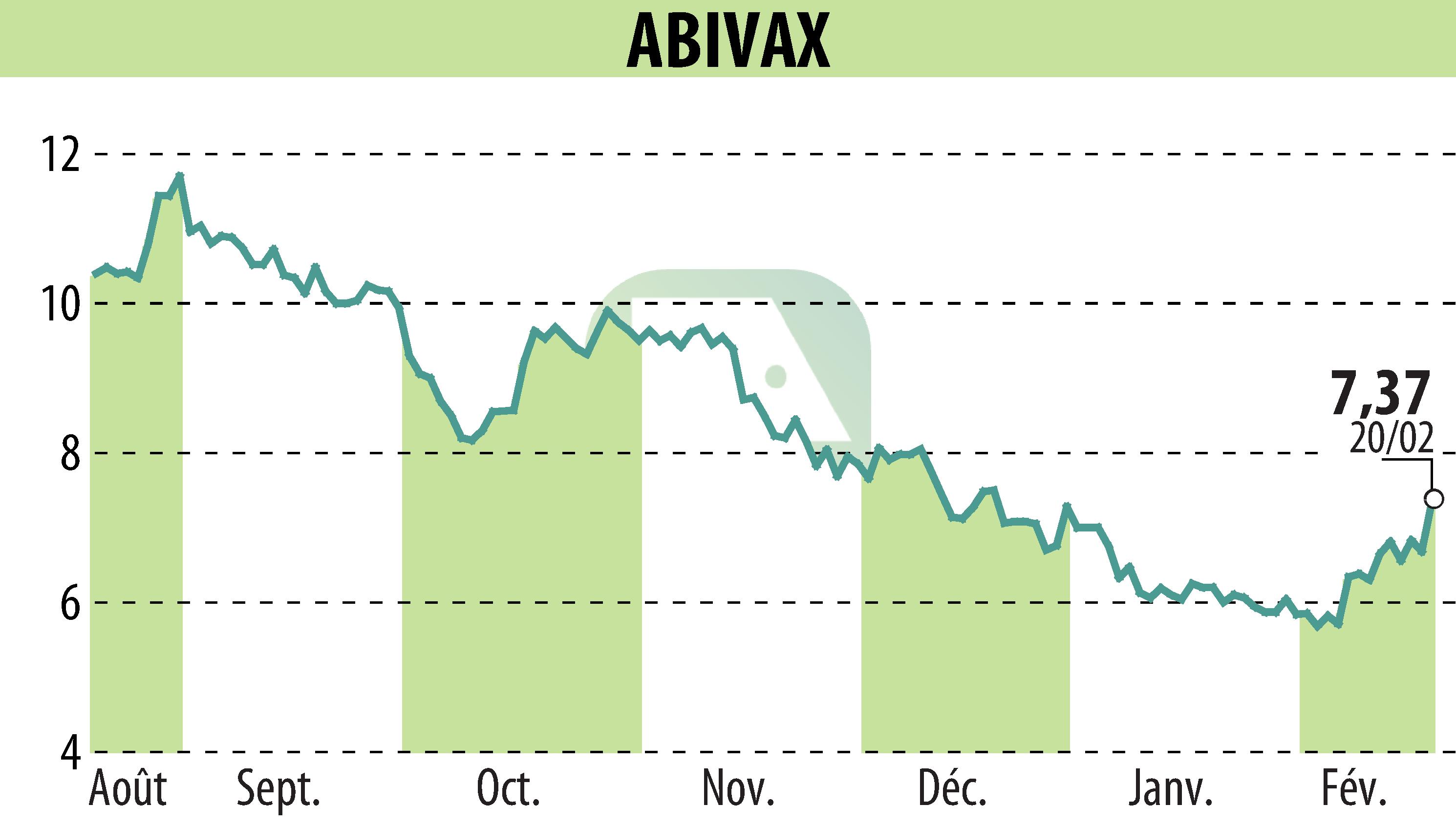 Stock price chart of ABIVAX (EPA:ABVX) showing fluctuations.