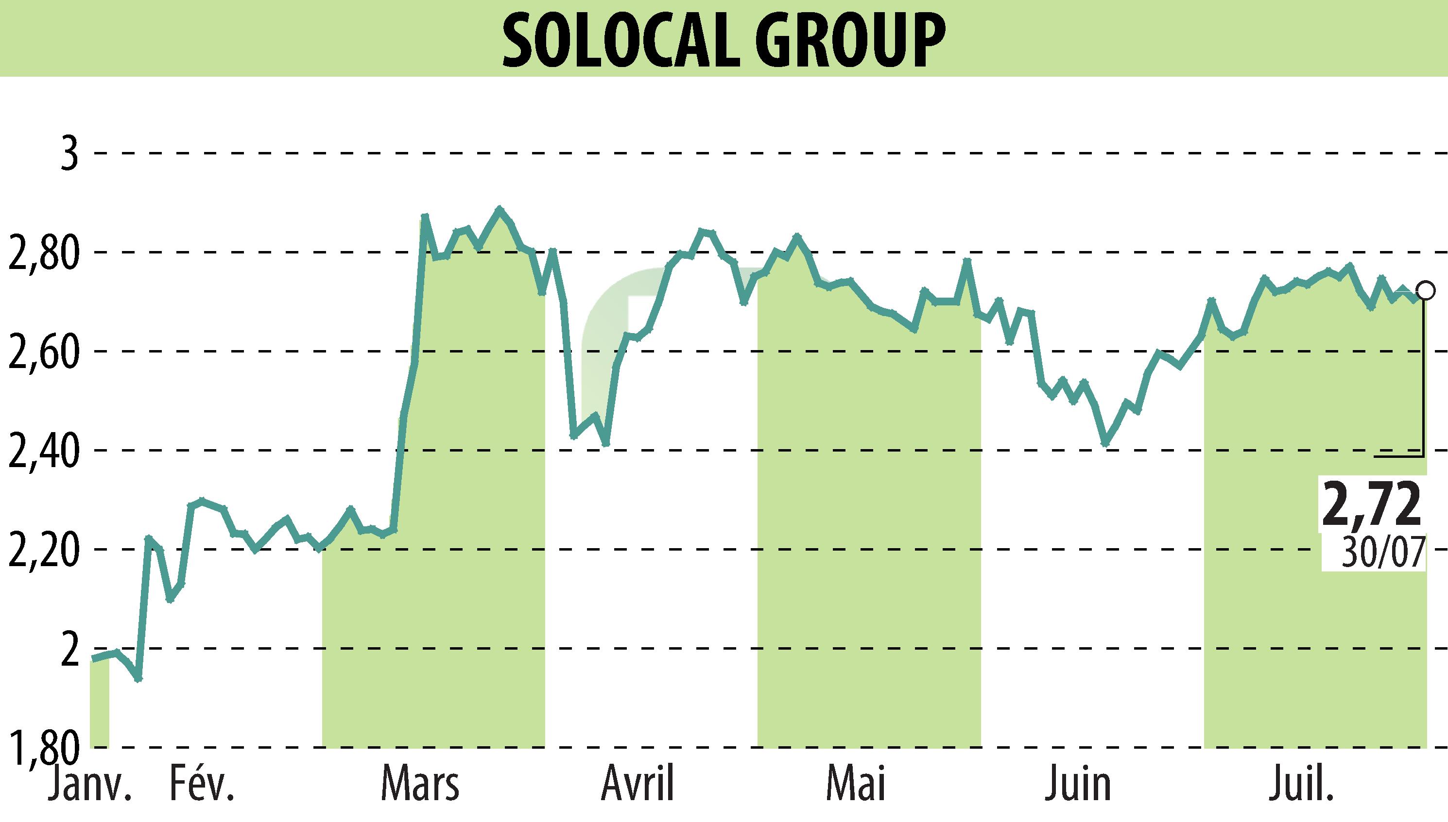 Stock price chart of SOLOCAL (EPA:LOCAL) showing fluctuations.