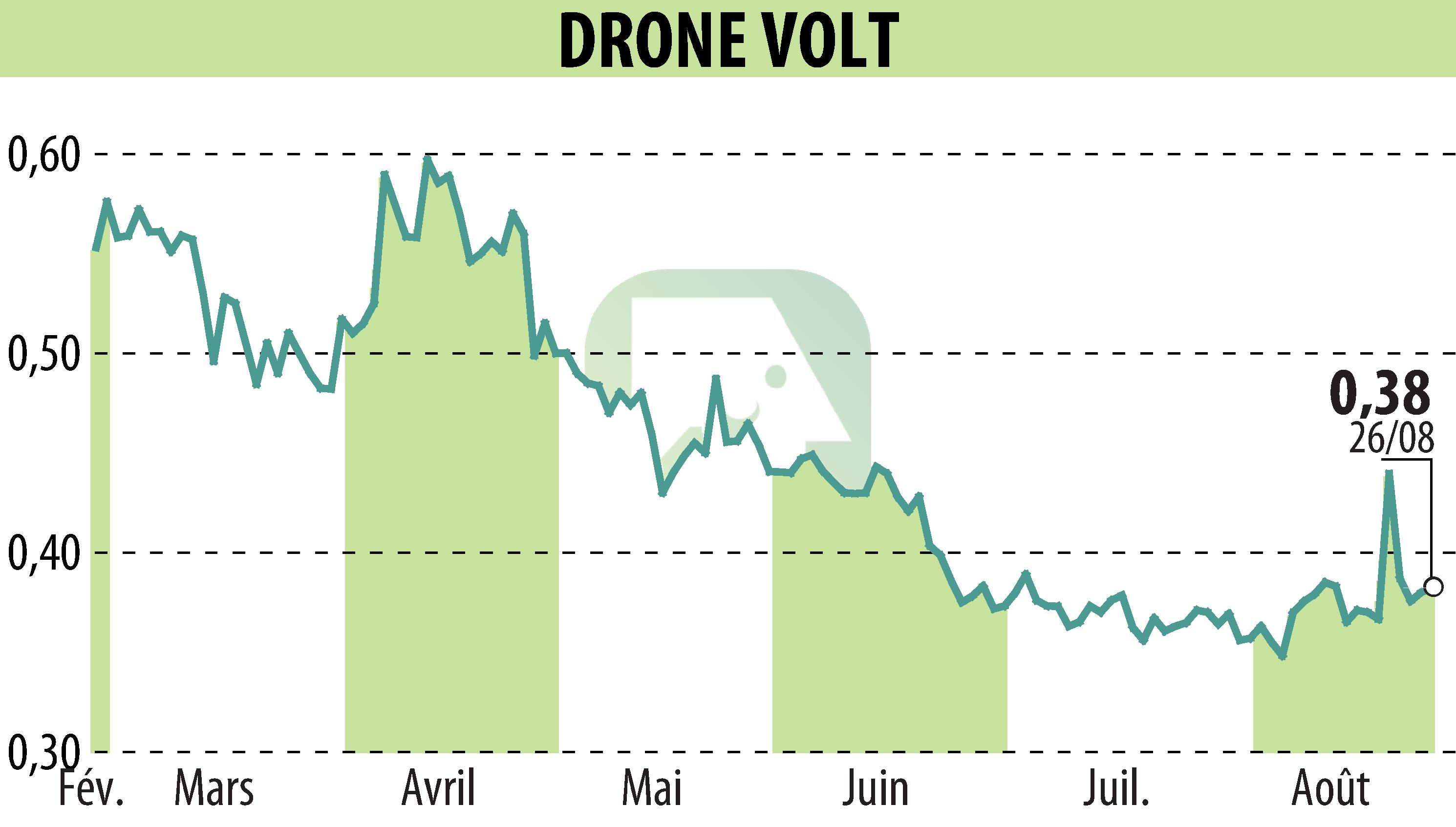 Stock price chart of DRONE VOLT (EPA:ALDRV) showing fluctuations.