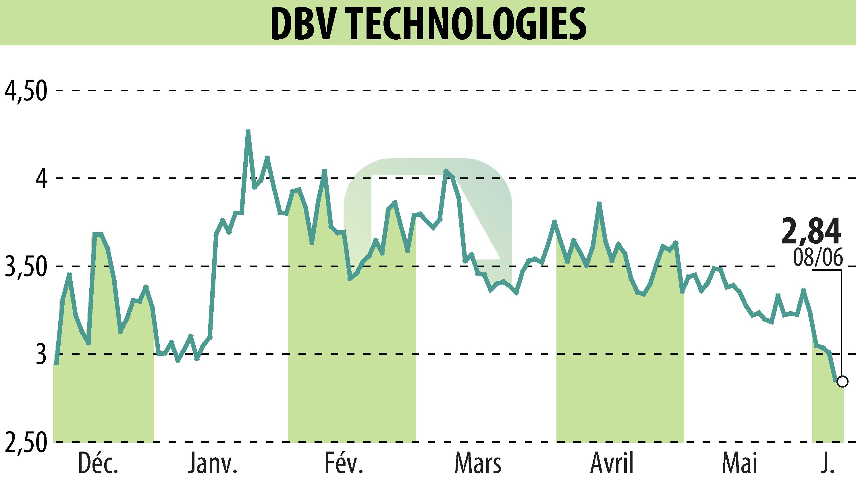 Graphique de l'évolution du cours de l'action DBV TECHNOLOGIES (EPA:DBV).