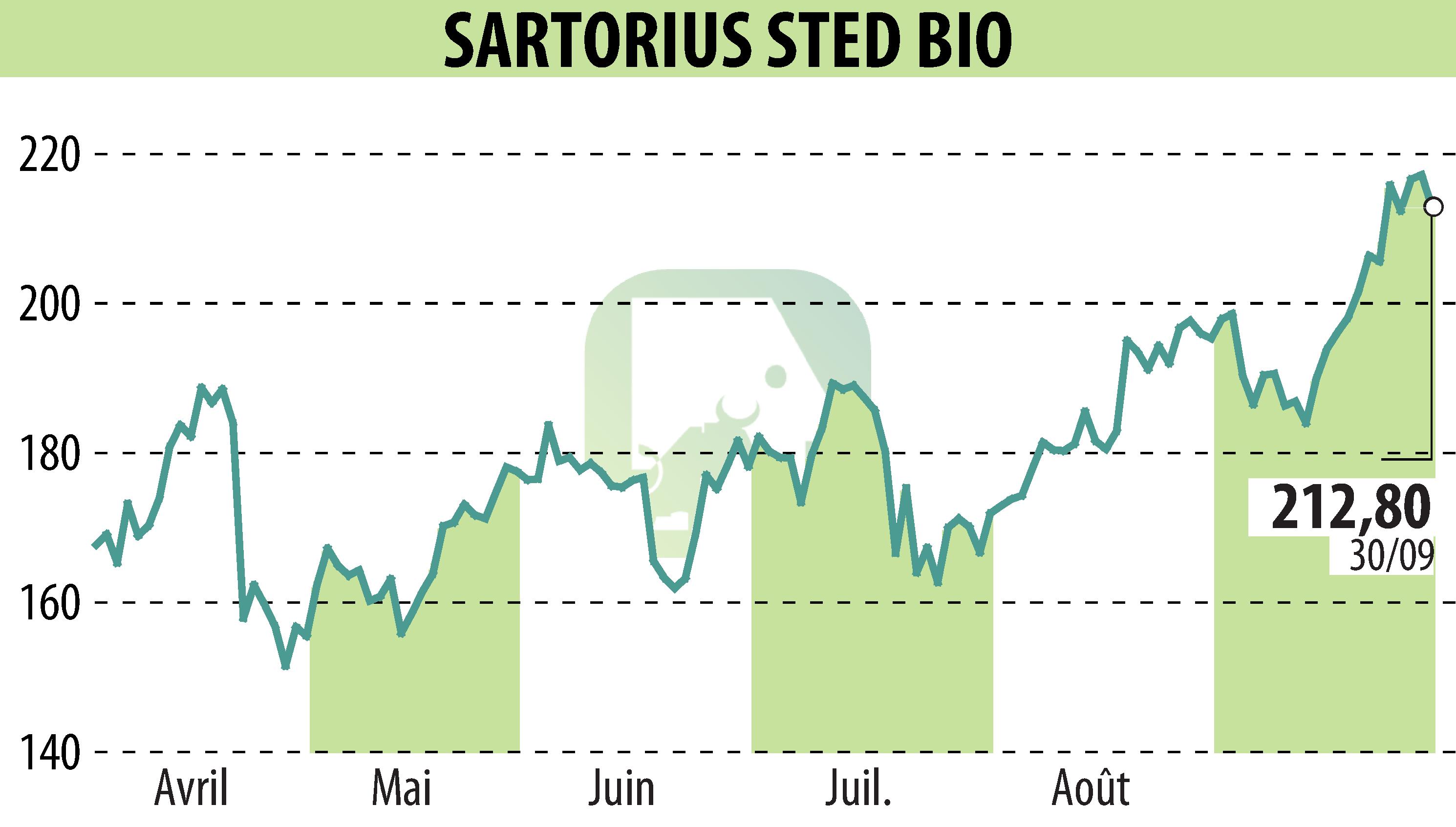 Graphique de l'évolution du cours de l'action SARTORIUS STED BIO (EPA:DIM).