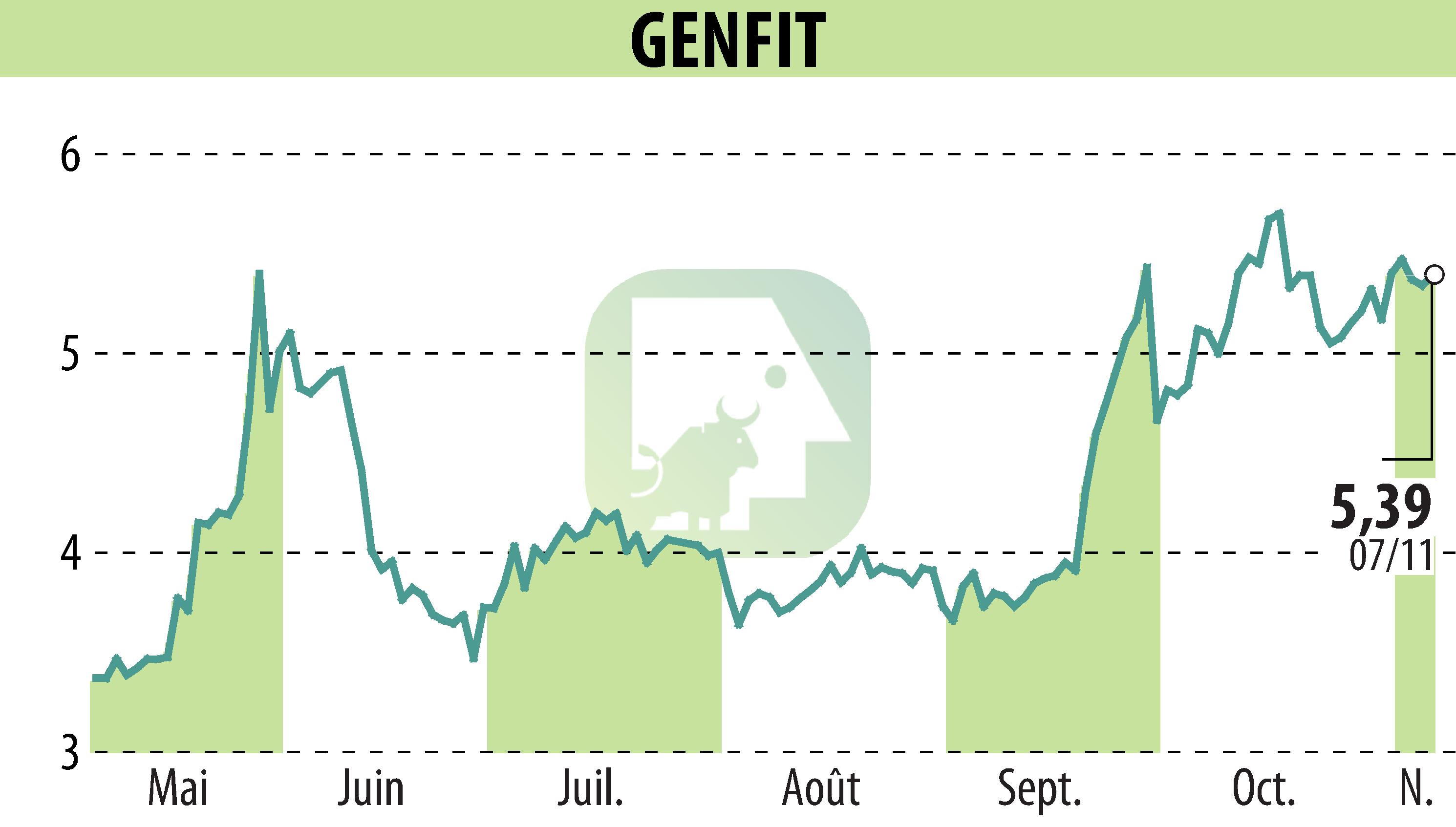 Stock price chart of GENFIT (EPA:GNFT) showing fluctuations.