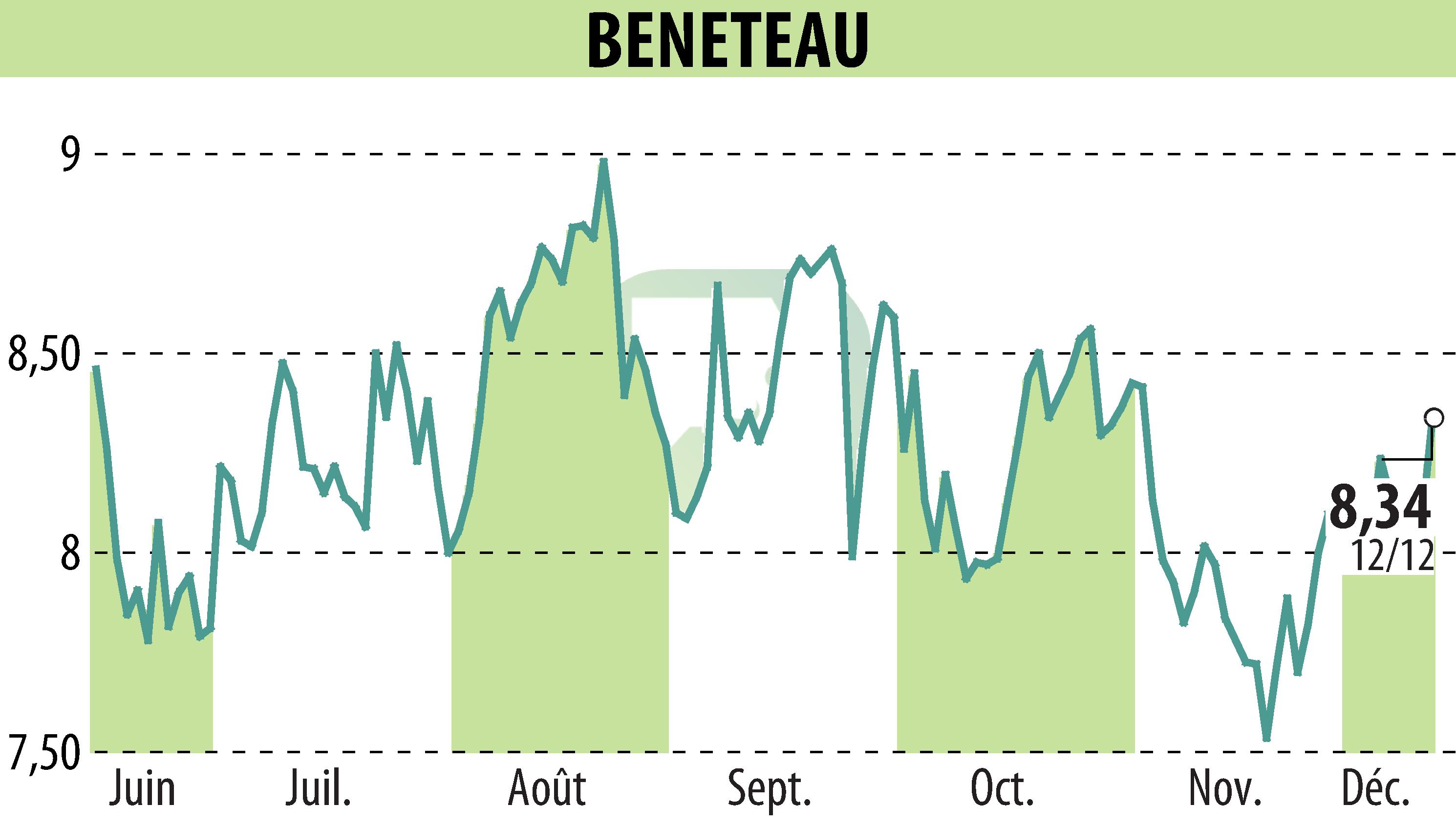 Graphique de l'évolution du cours de l'action BENETEAU (EPA:BEN).