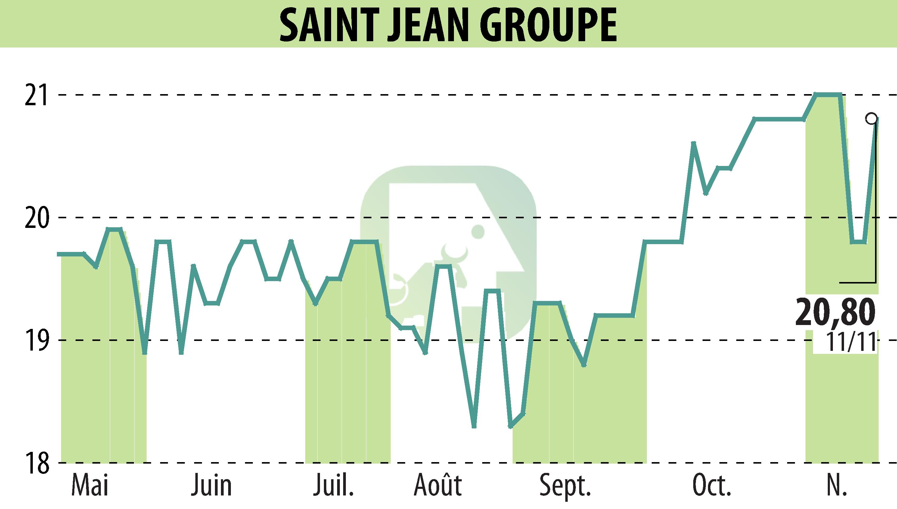 Stock price chart of SAINT-JEAN GROUPE (EPA:SABE) showing fluctuations.