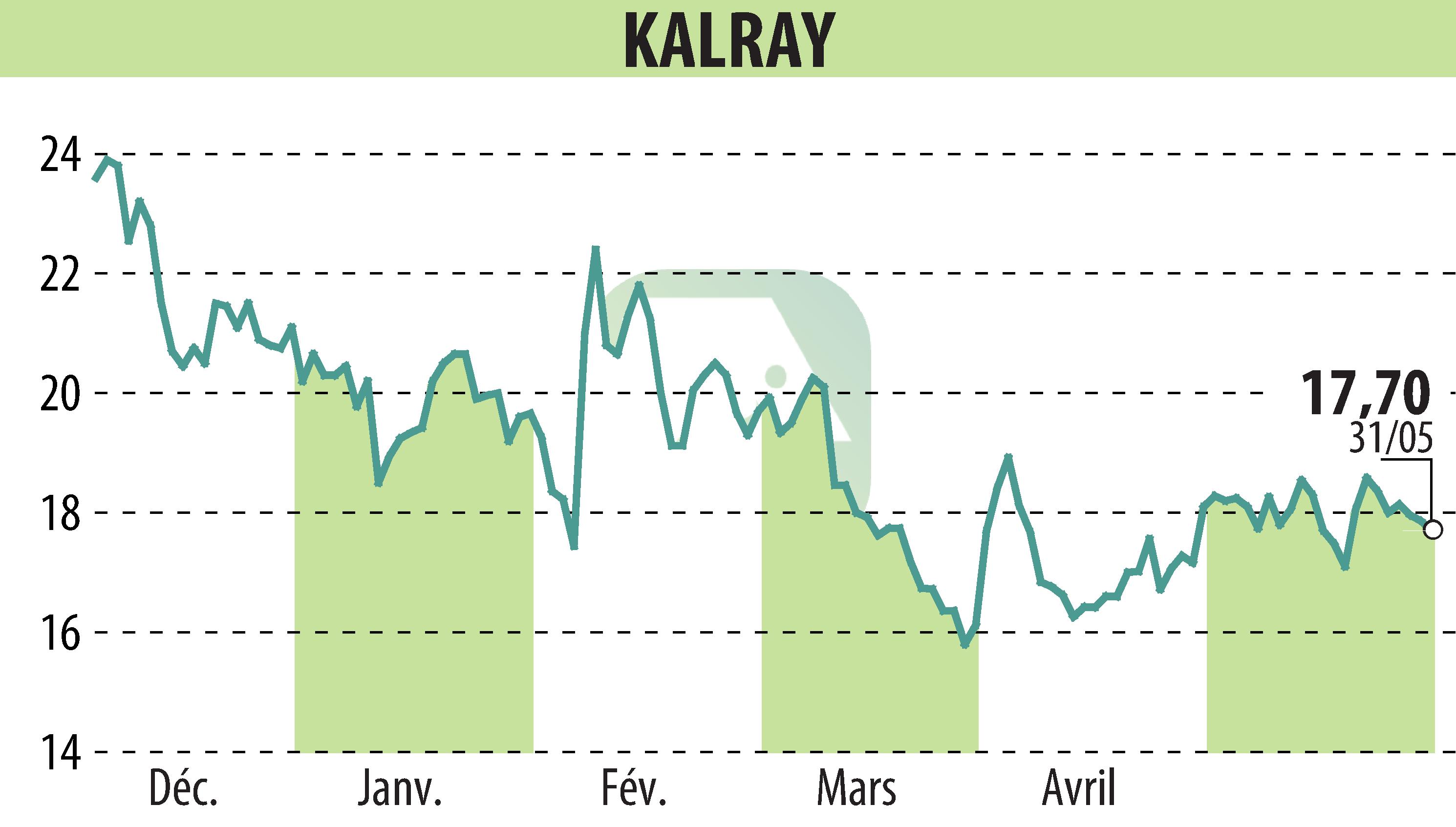 Stock price chart of KALRAY (EPA:ALKAL) showing fluctuations.