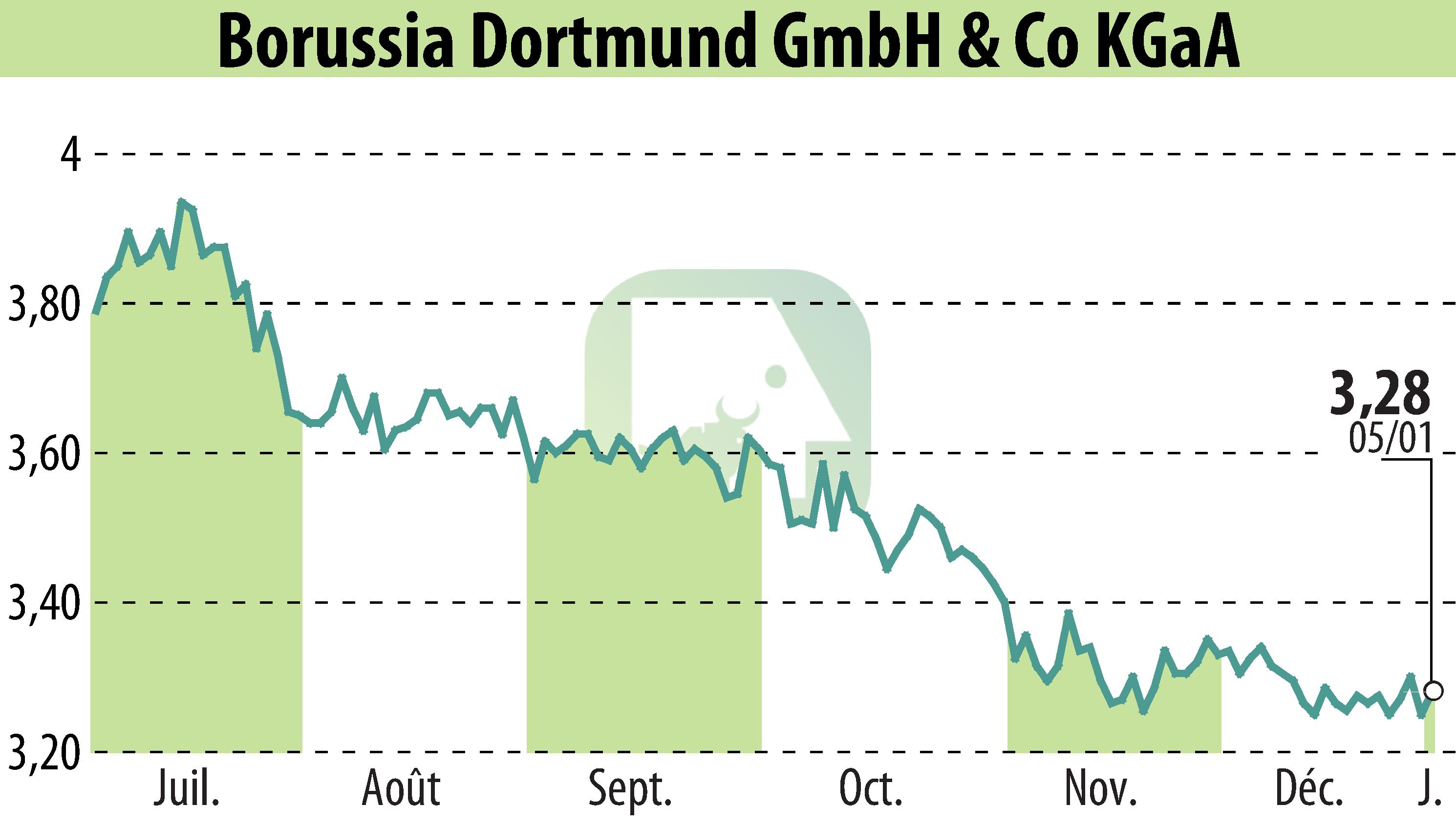 Stock price chart of Borussia Dortmund GmbH & Co. KGaA (EBR:BVB) showing fluctuations.