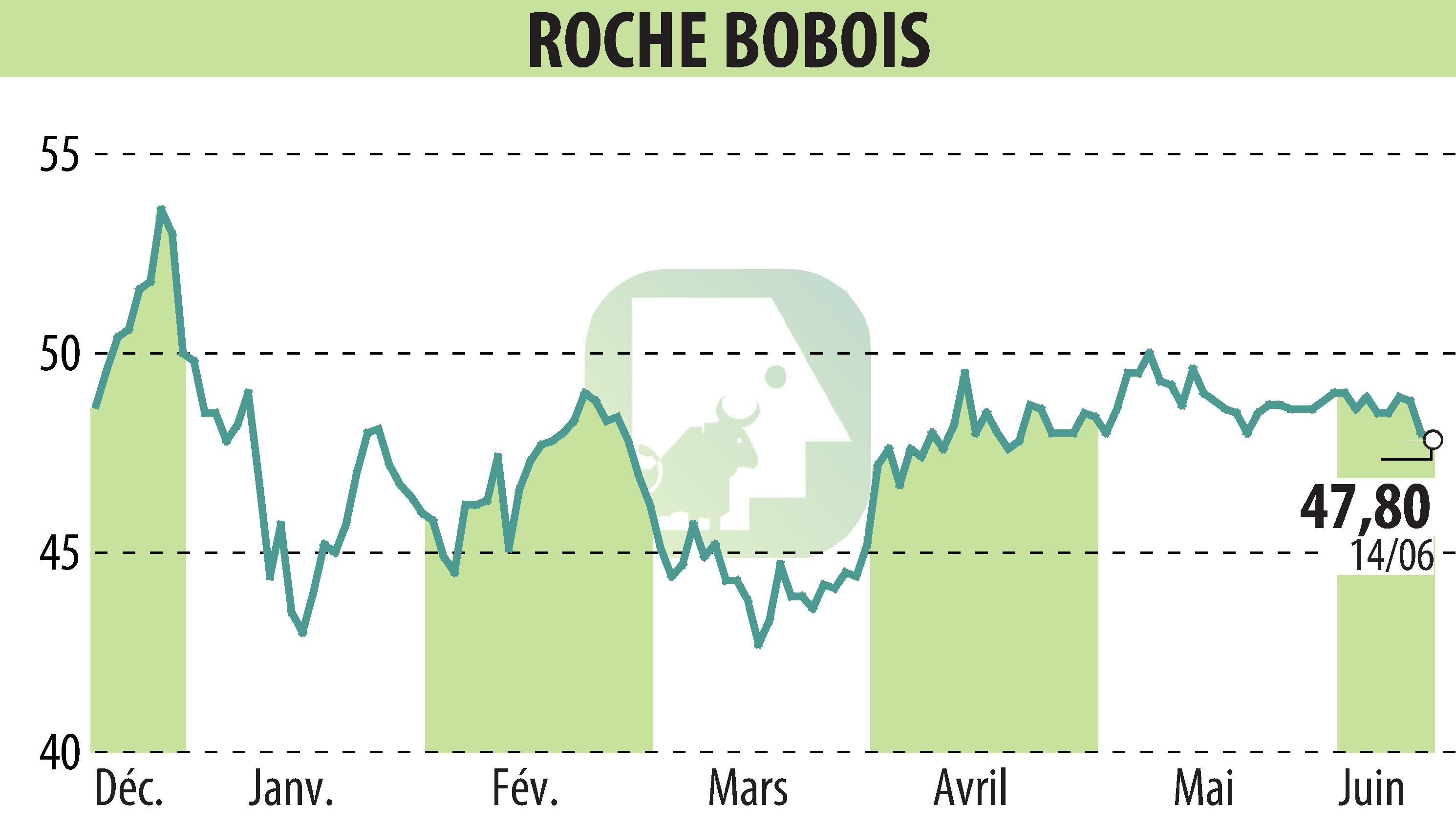 Graphique de l'évolution du cours de l'action ROCHE BOBOIS (EPA:RBO).