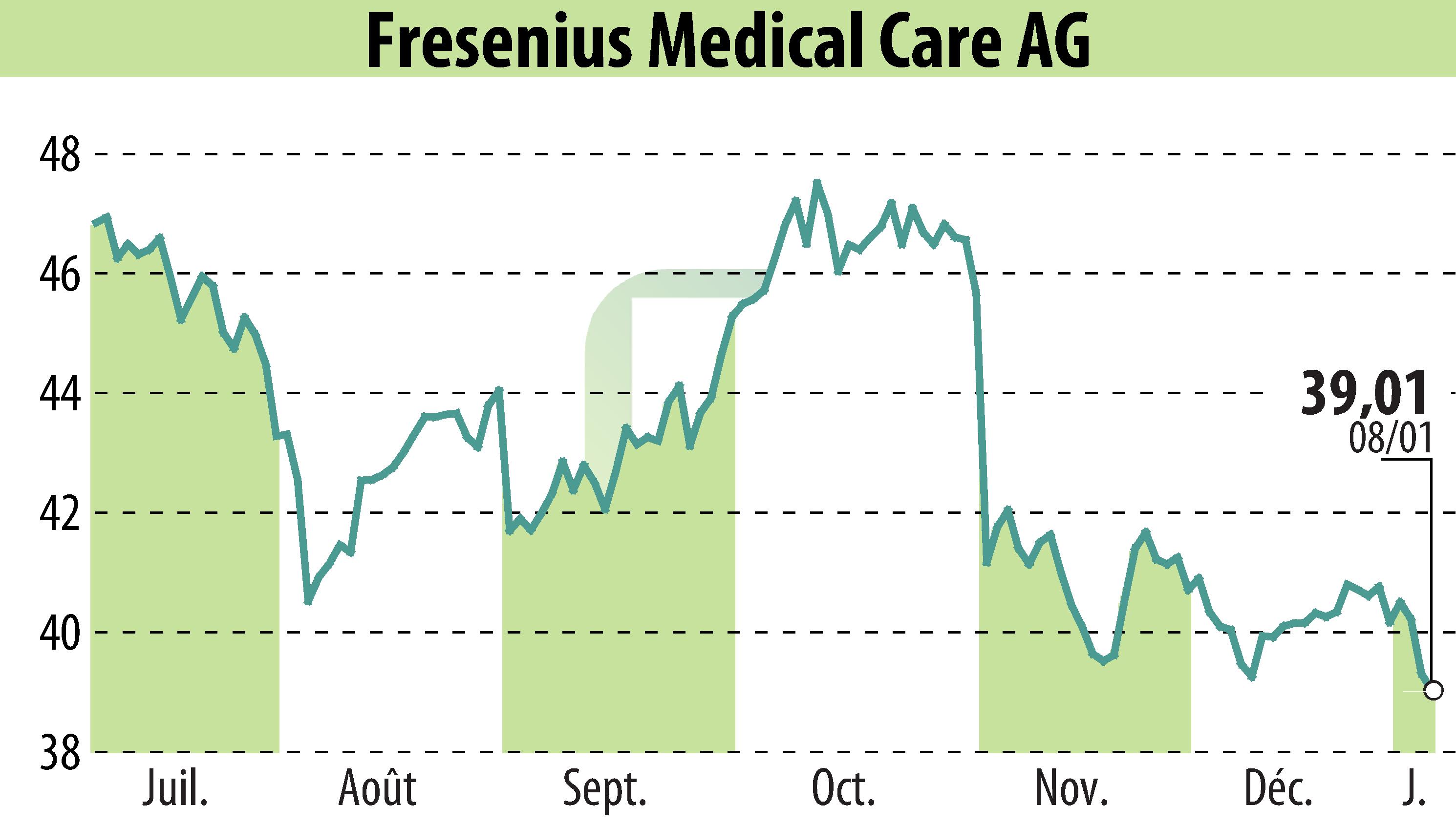Graphique de l'évolution du cours de l'action Fresenius Medical Care AG & Co. KGaA (EBR:FME).