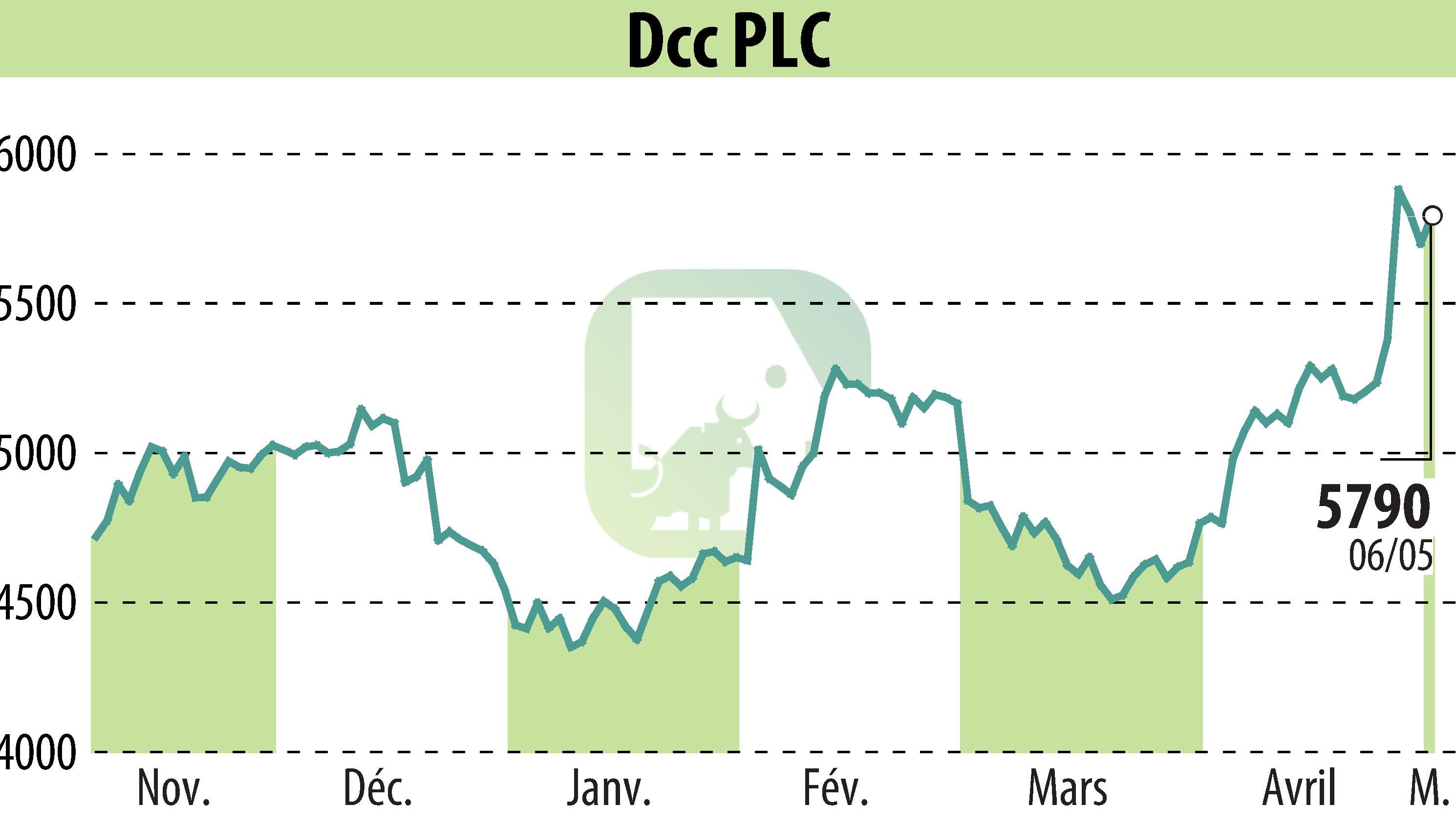 Stock price chart of DCC Plc (EBR:DCC) showing fluctuations.