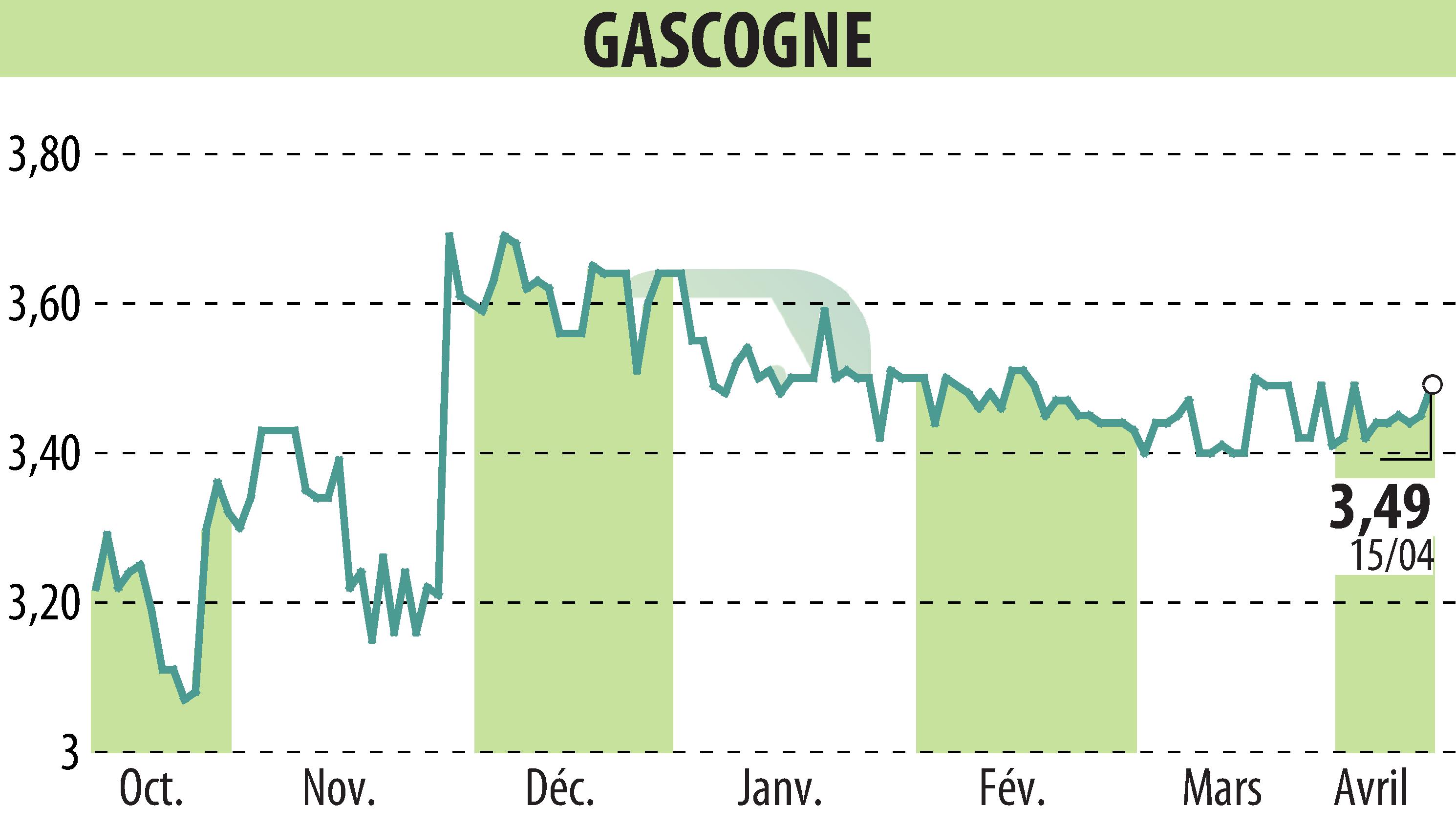 Stock price chart of GROUPE GASCOGNE (EPA:ALBI) showing fluctuations.