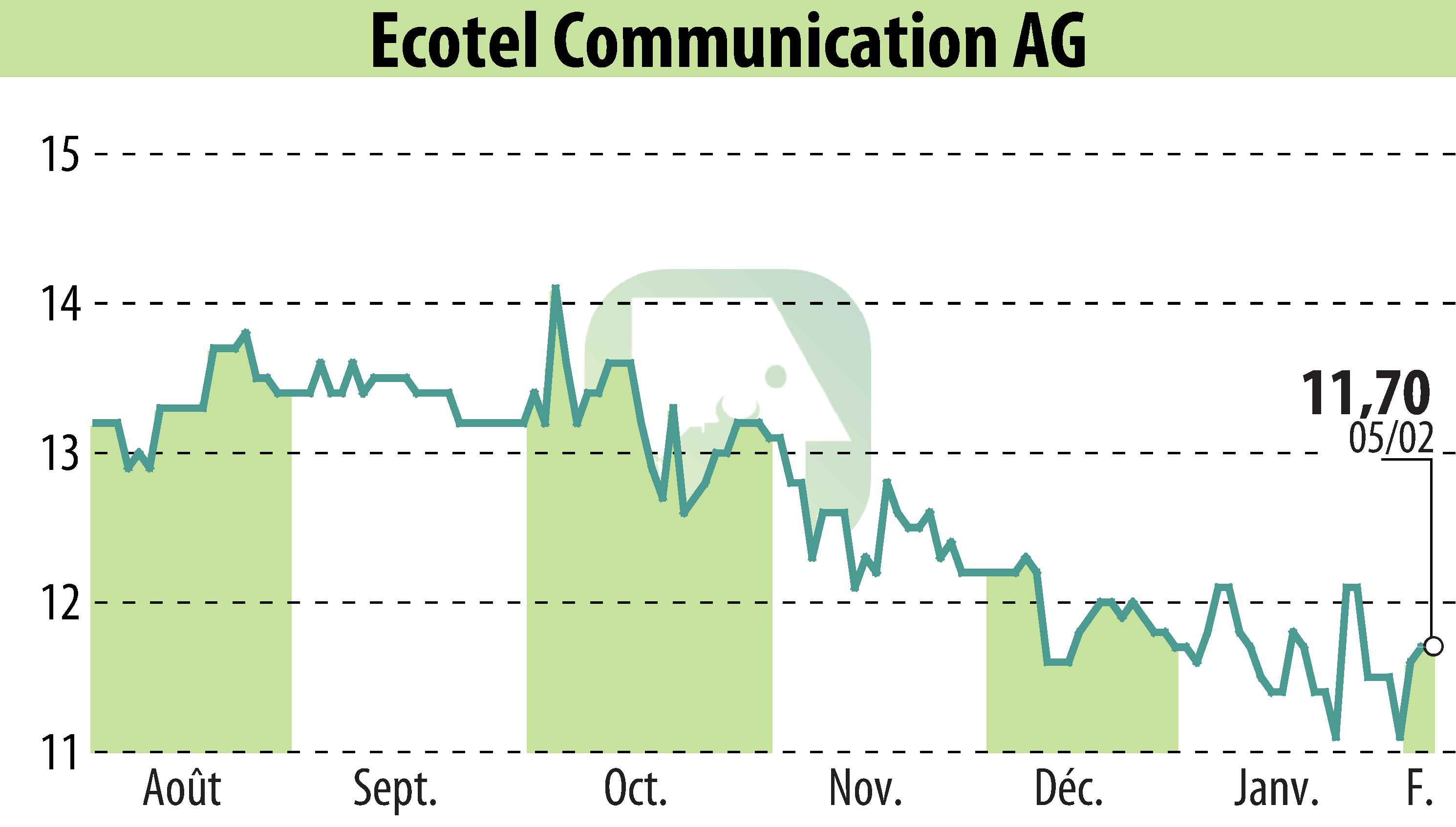 Graphique de l'évolution du cours de l'action Ecotel Communication Ag (EBR:E4C).