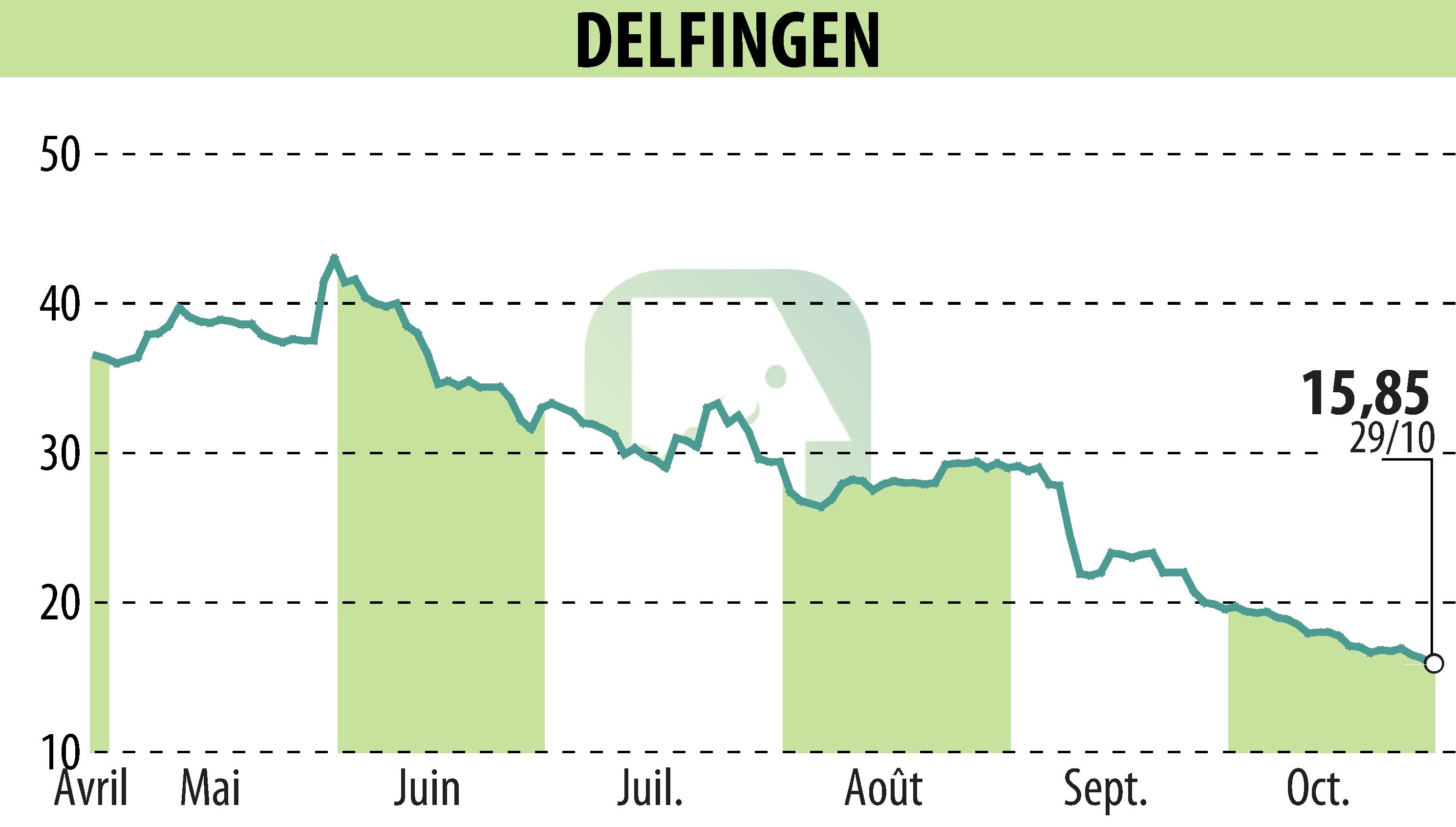 Stock price chart of DELFINGEN INDUSTRY (EPA:ALDEL) showing fluctuations.