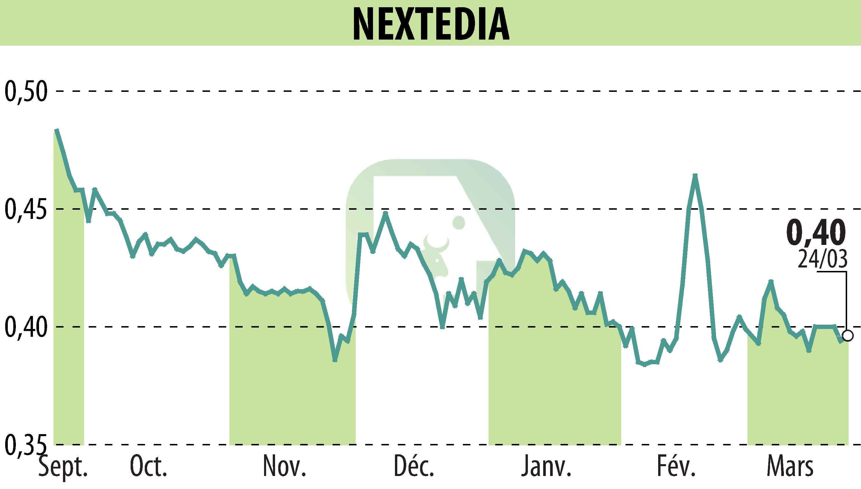 Graphique de l'évolution du cours de l'action NEXTEDIA (EPA:ALNXT).