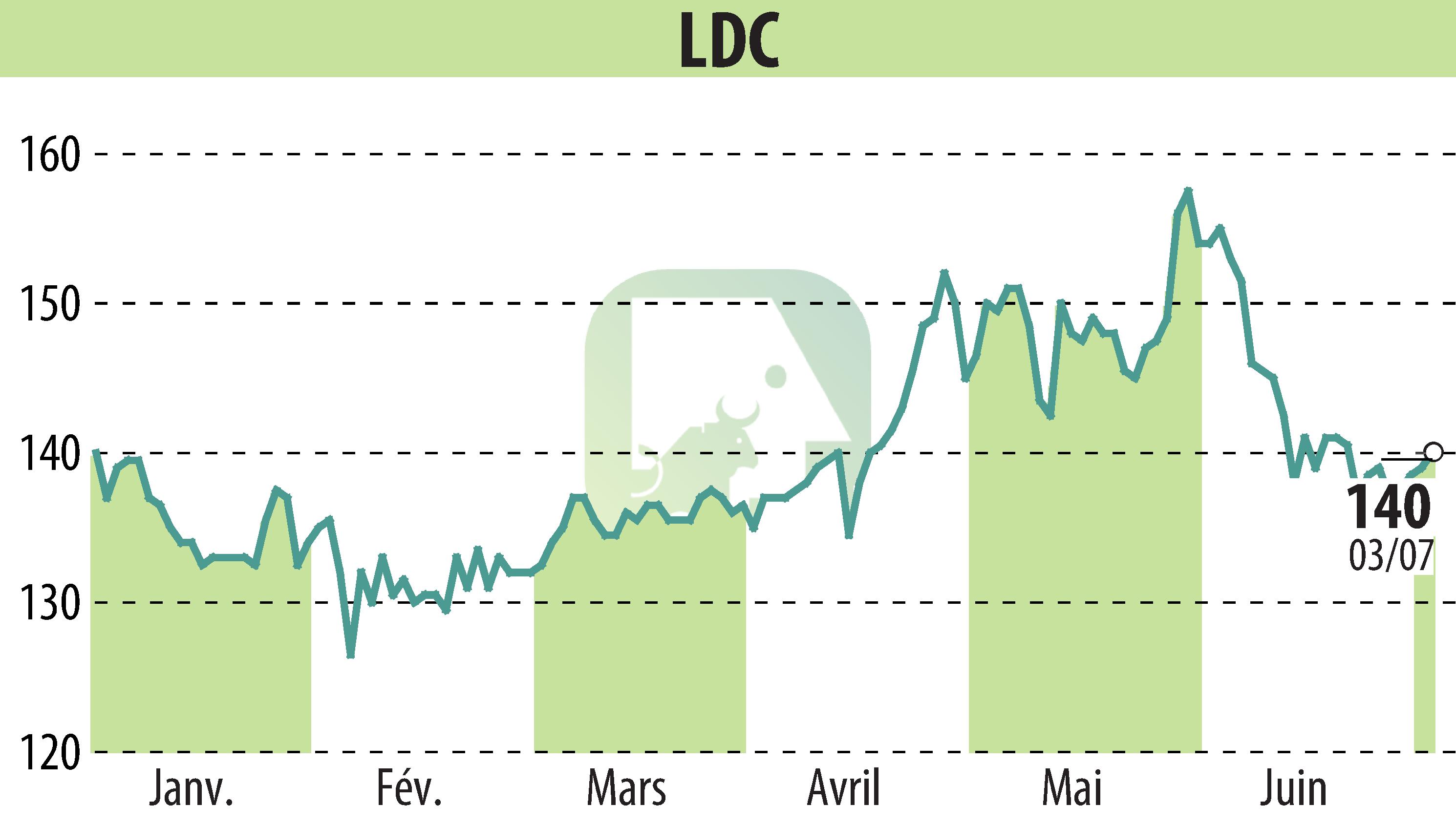 Stock price chart of LDC (EPA:LOUP) showing fluctuations.