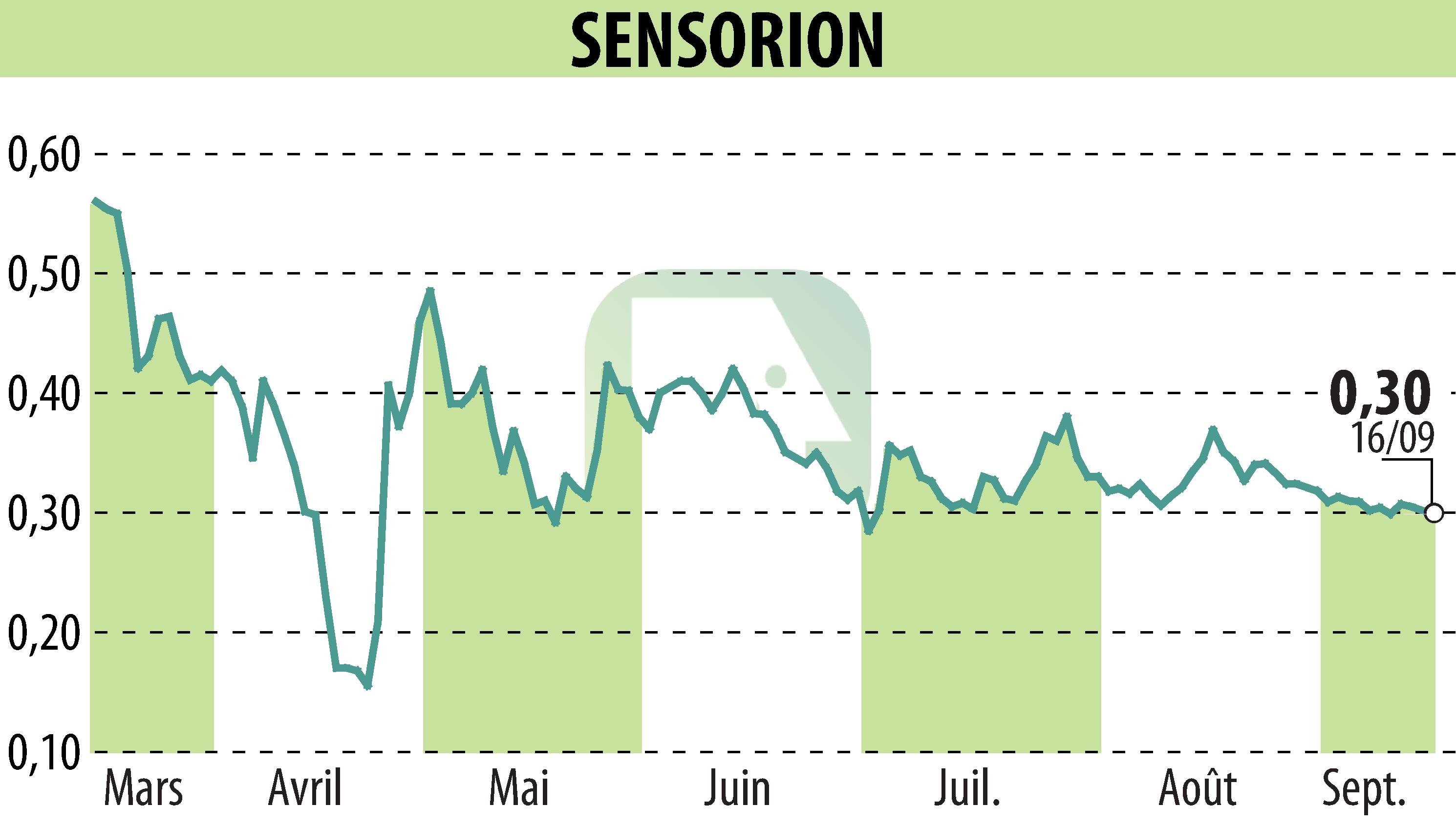 Stock price chart of SENSORION (EPA:ALSEN) showing fluctuations.