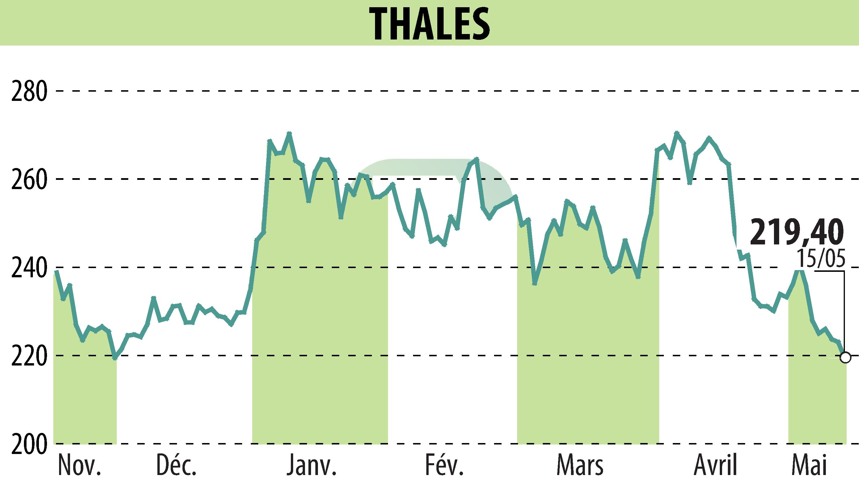 Graphique de l'évolution du cours de l'action THALES (EPA:HO).