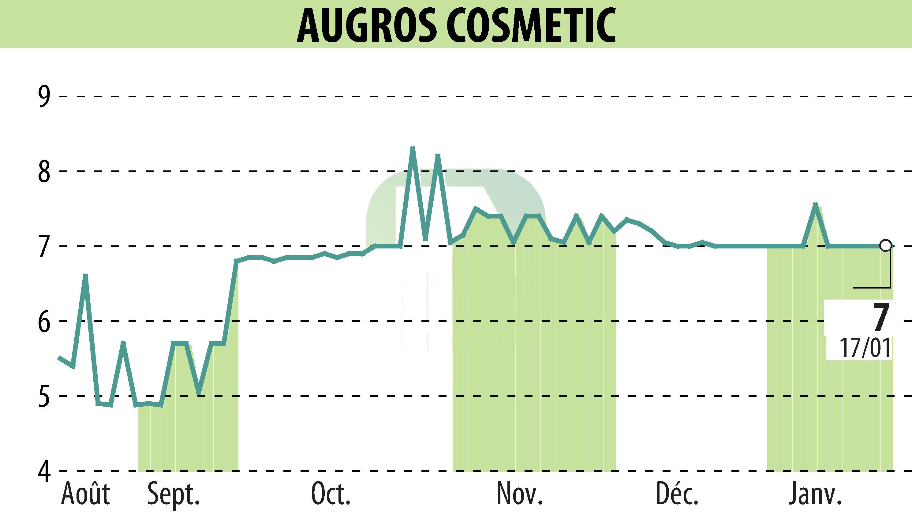 Graphique de l'évolution du cours de l'action AUGROS COSMETIC PACKAGING (EPA:AUGR).