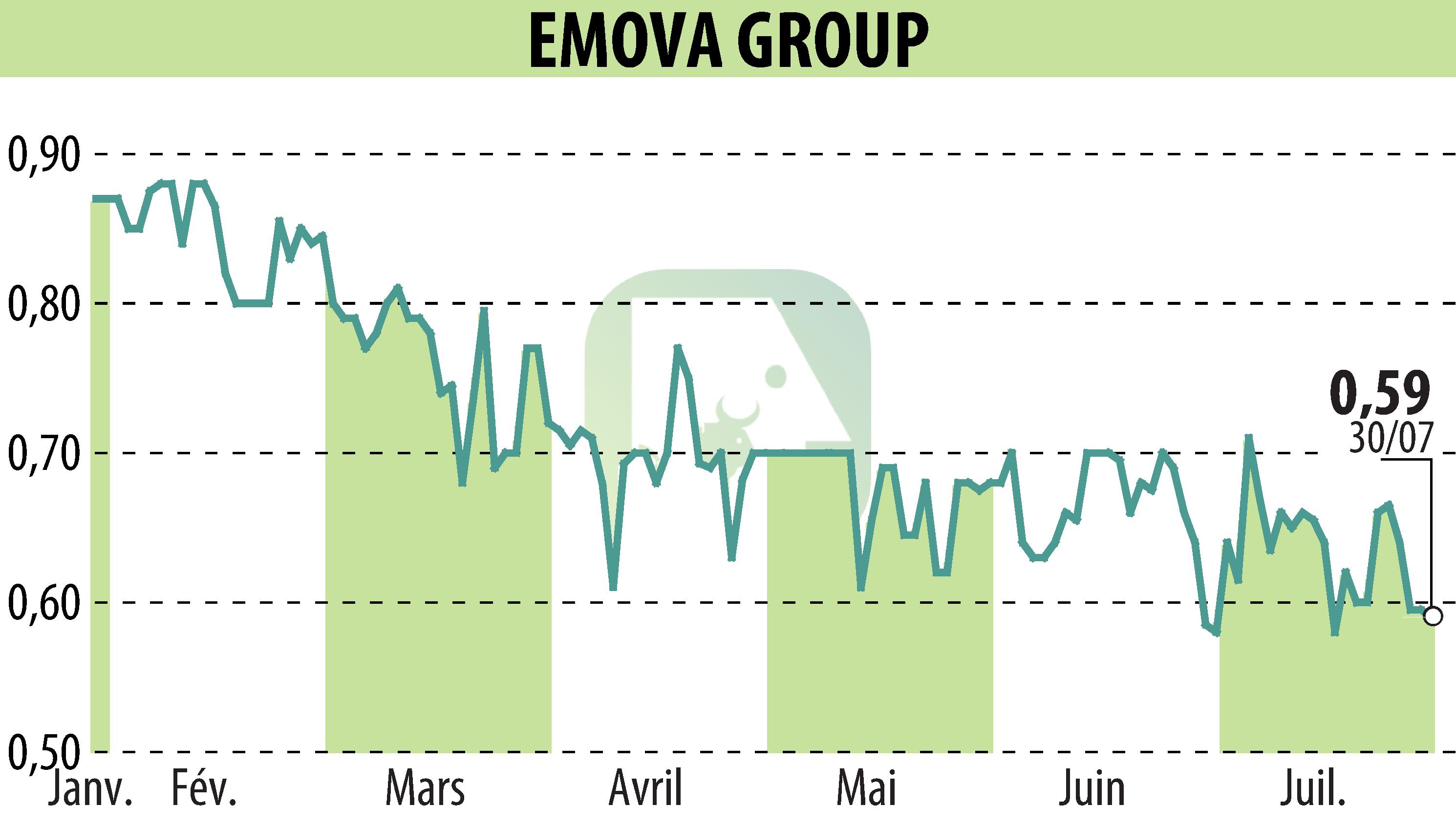 Graphique de l'évolution du cours de l'action EMOVA GROUP (EPA:ALEMV).