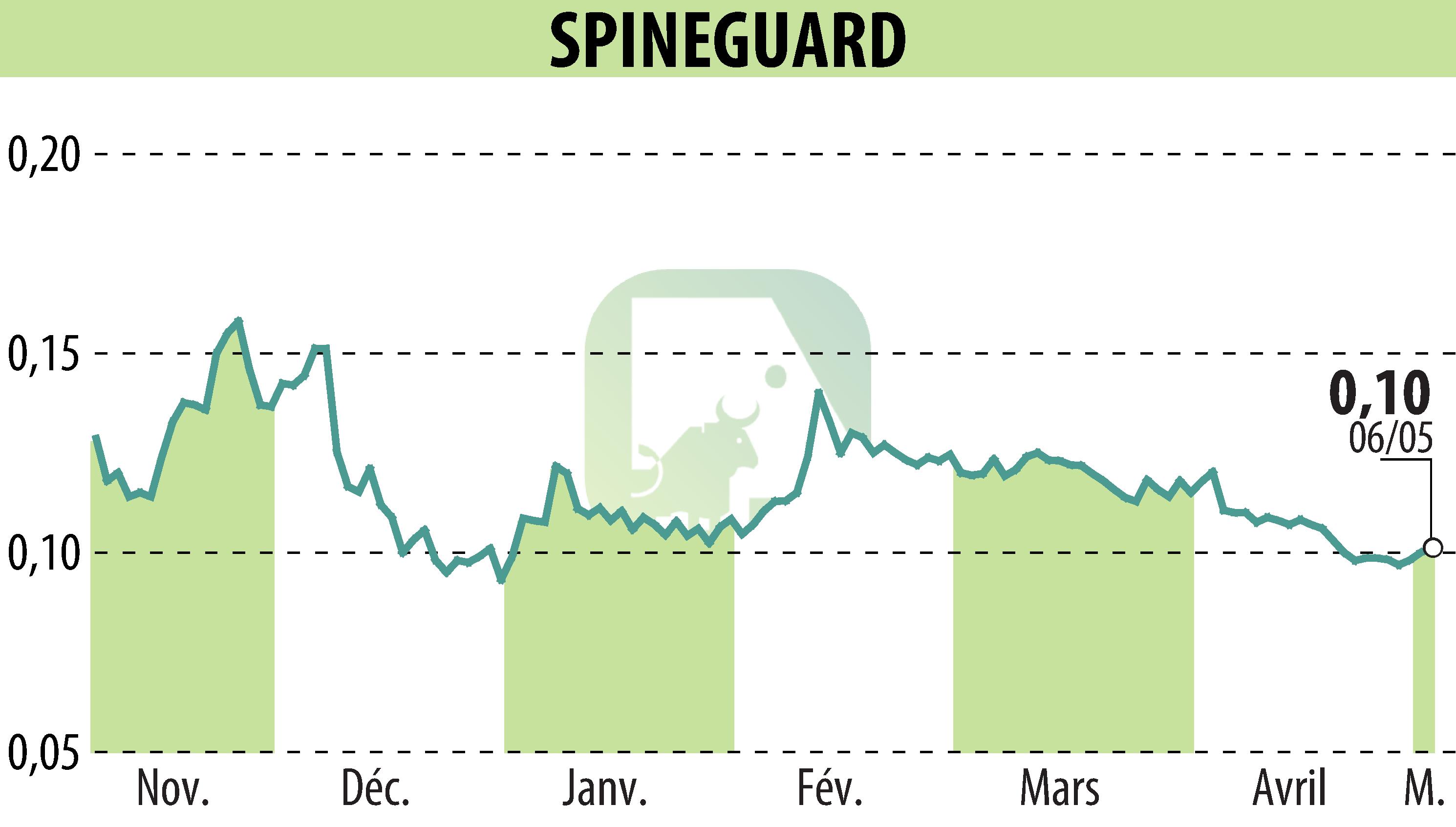 Graphique de l'évolution du cours de l'action SPINEGUARD (EPA:ALSGD).