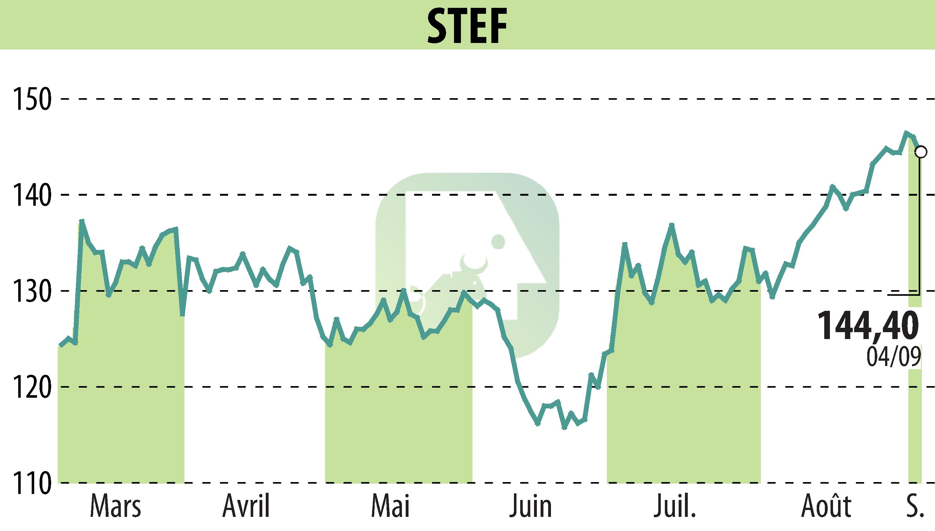 Graphique de l'évolution du cours de l'action STEF (EPA:STF).