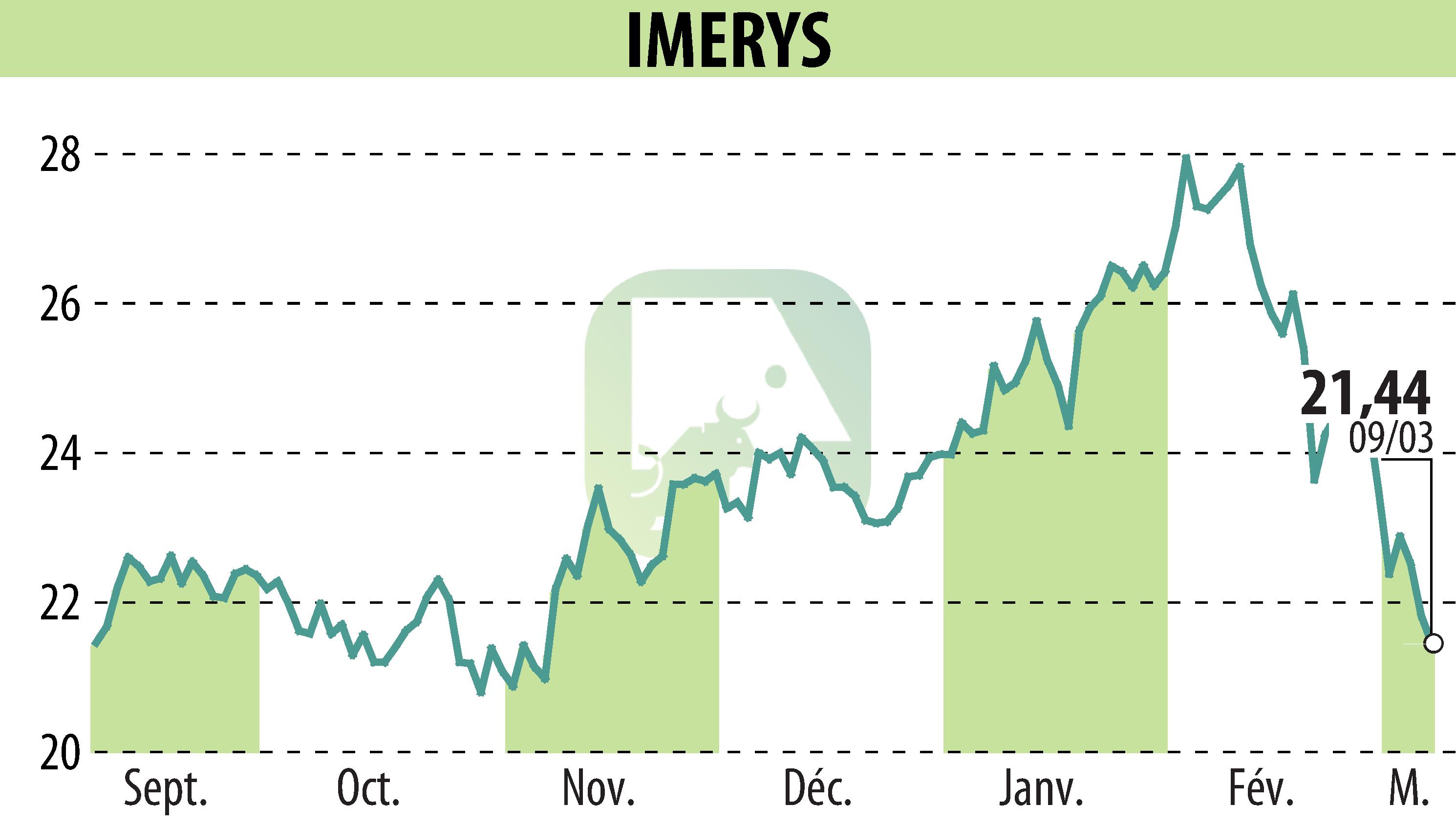 Graphique de l'évolution du cours de l'action IMERYS (EPA:NK).