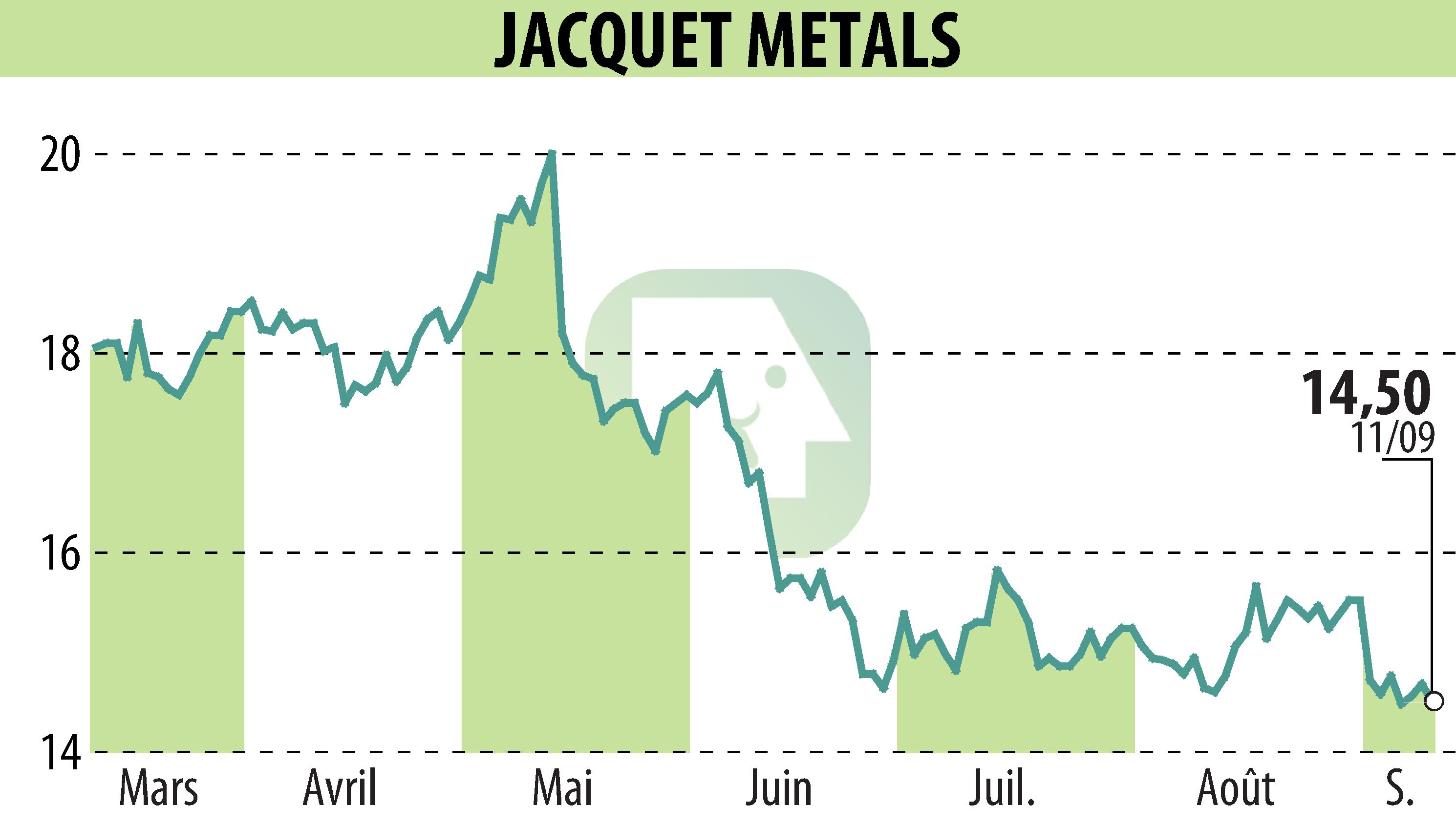 Stock price chart of Jacquet Metal Service (EPA:JCQ) showing fluctuations.