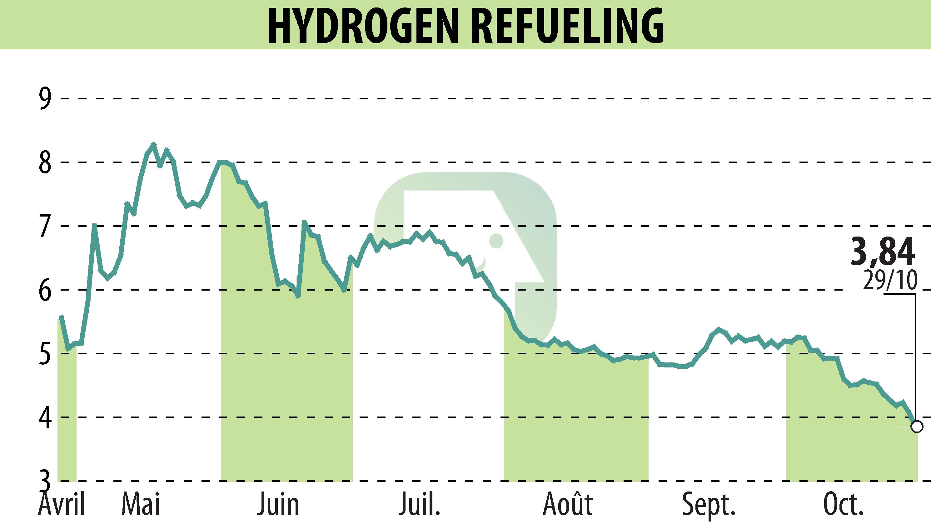 Graphique de l'évolution du cours de l'action HYDROGEN REFUELING (EPA:ALHRS).