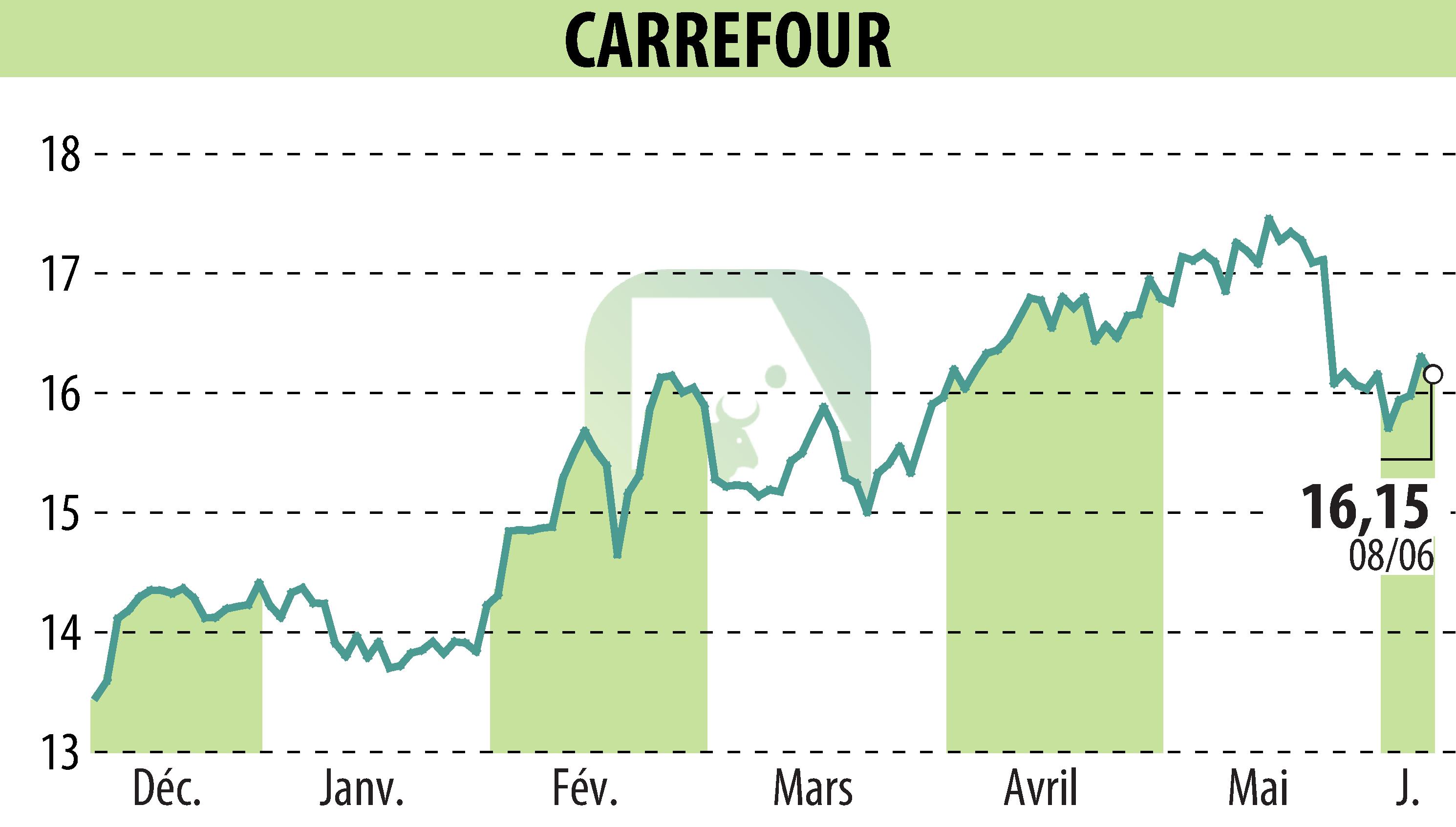 Stock price chart of CARREFOUR (EPA:CA) showing fluctuations.