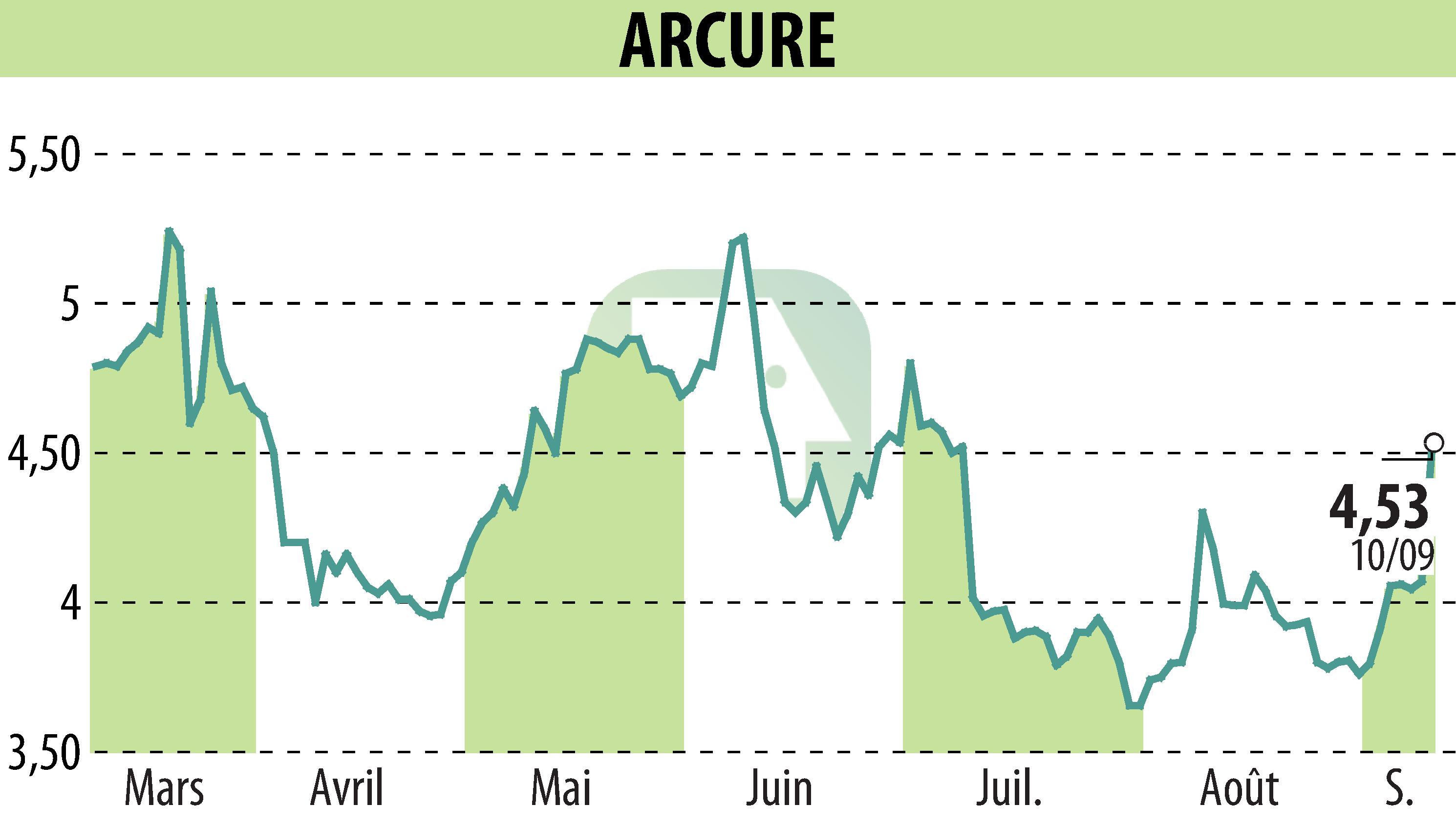Graphique de l'évolution du cours de l'action ARCURE (EPA:ALCUR).