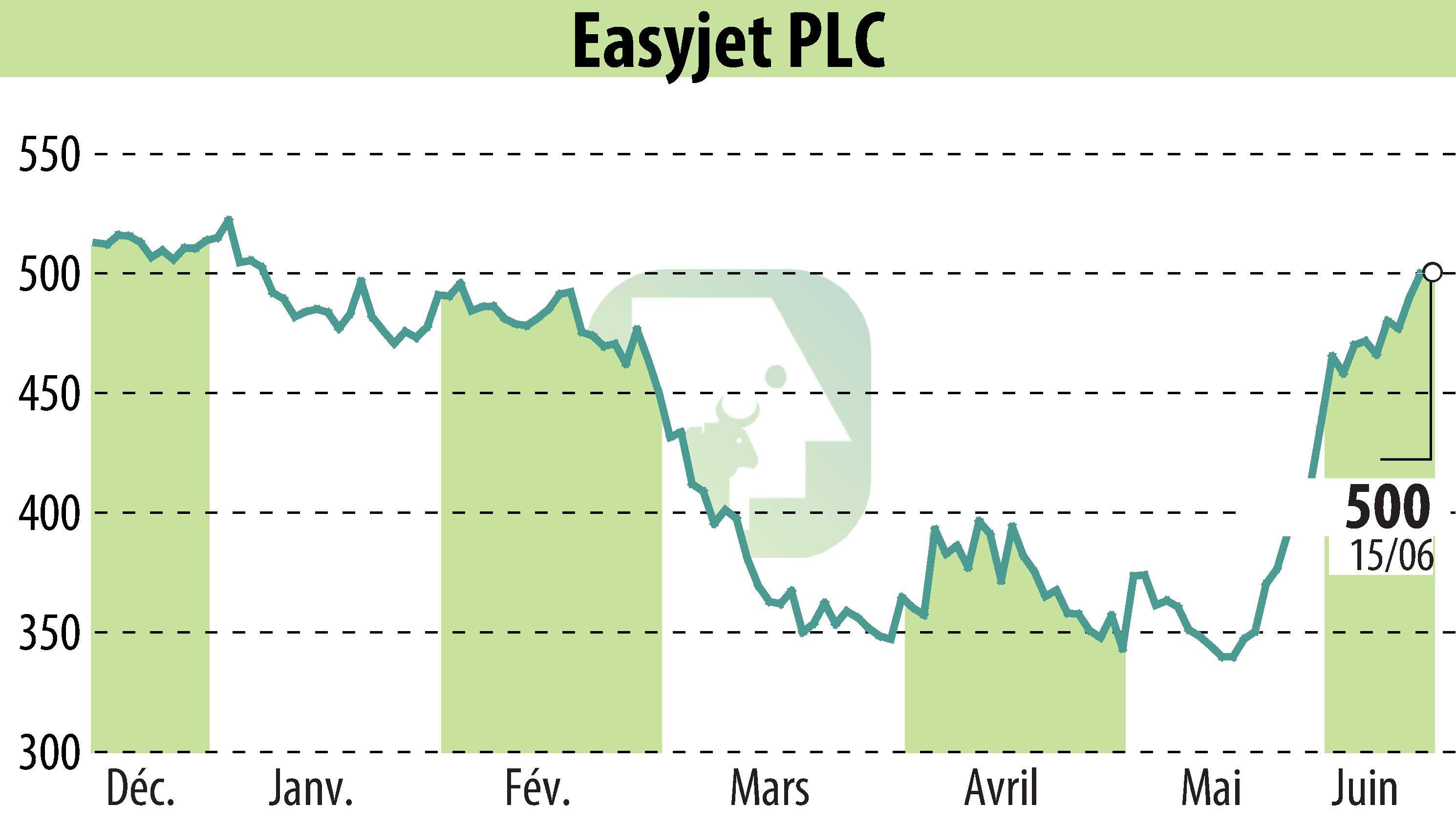Graphique de l'évolution du cours de l'action EasyJet (EBR:EZJ).