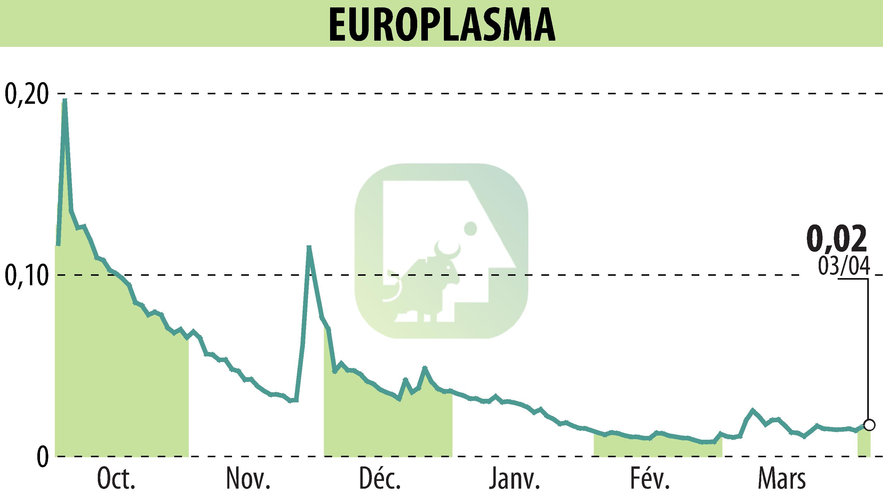Stock price chart of EUROPLASMA (EPA:ALEUP) showing fluctuations.