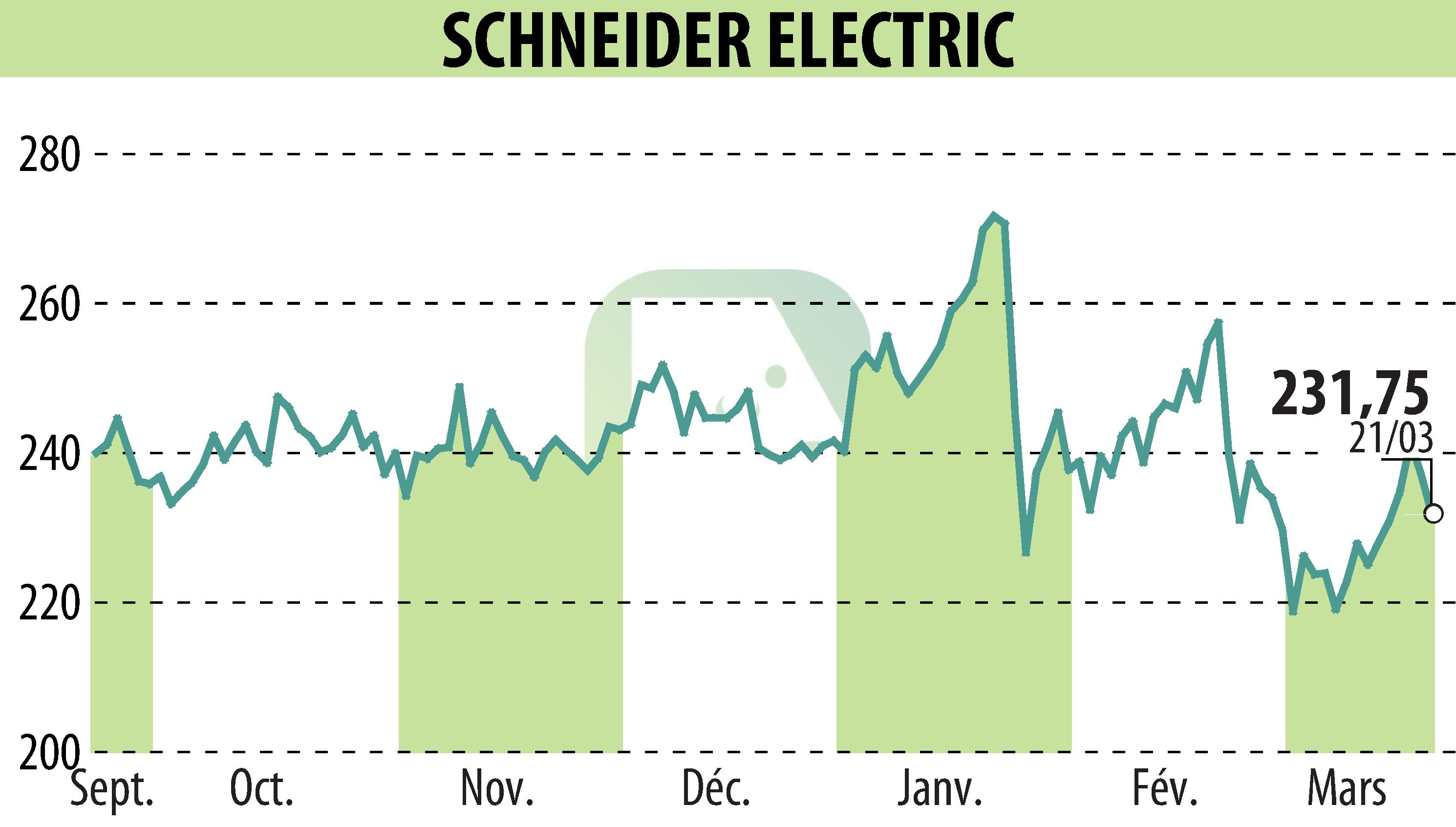 Stock price chart of SCHNEIDER ELECTRIC (EPA:SU) showing fluctuations.