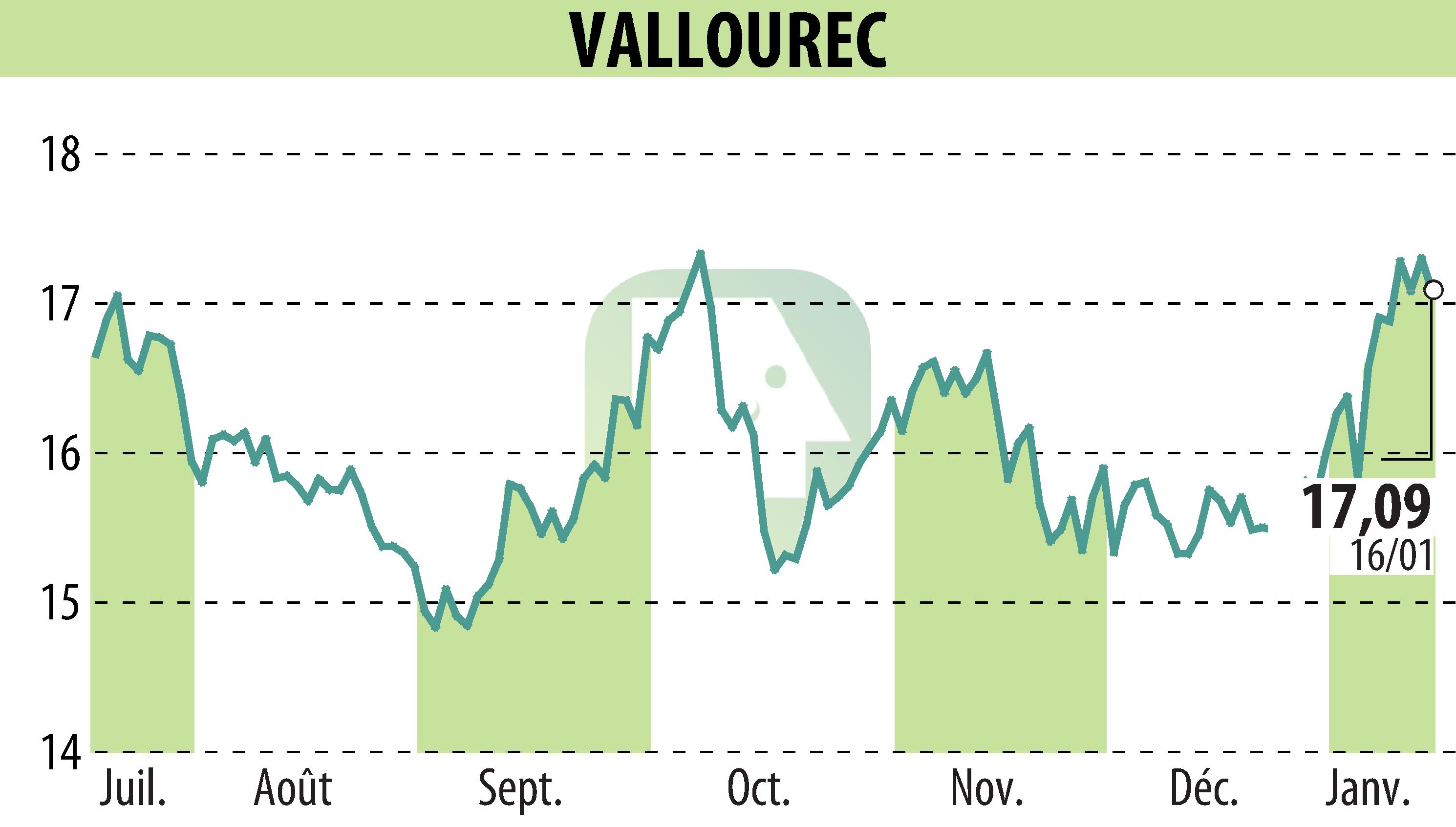 Stock price chart of VALLOUREC (EPA:VK) showing fluctuations.