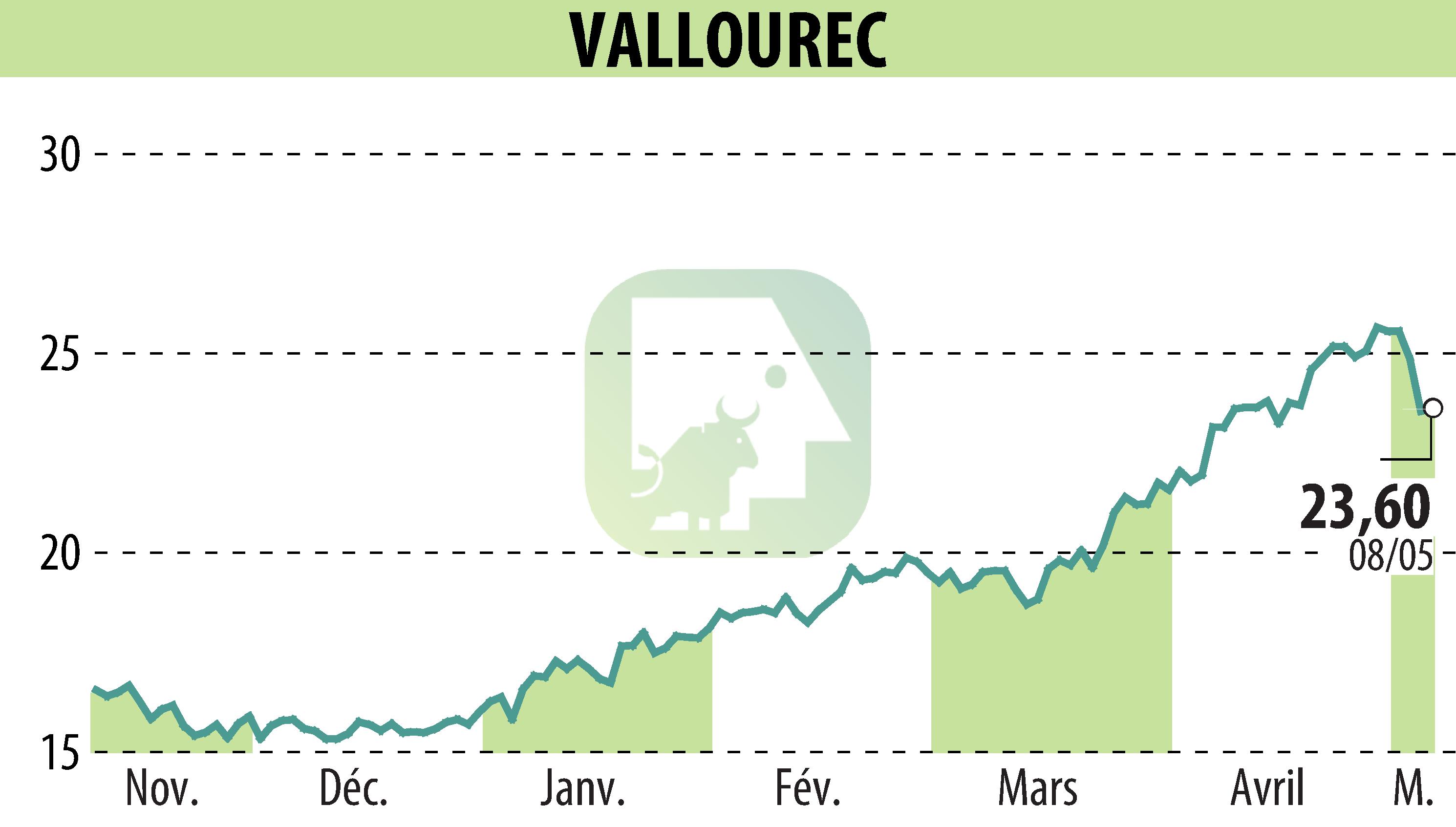 Stock price chart of VALLOUREC (EPA:VK) showing fluctuations.