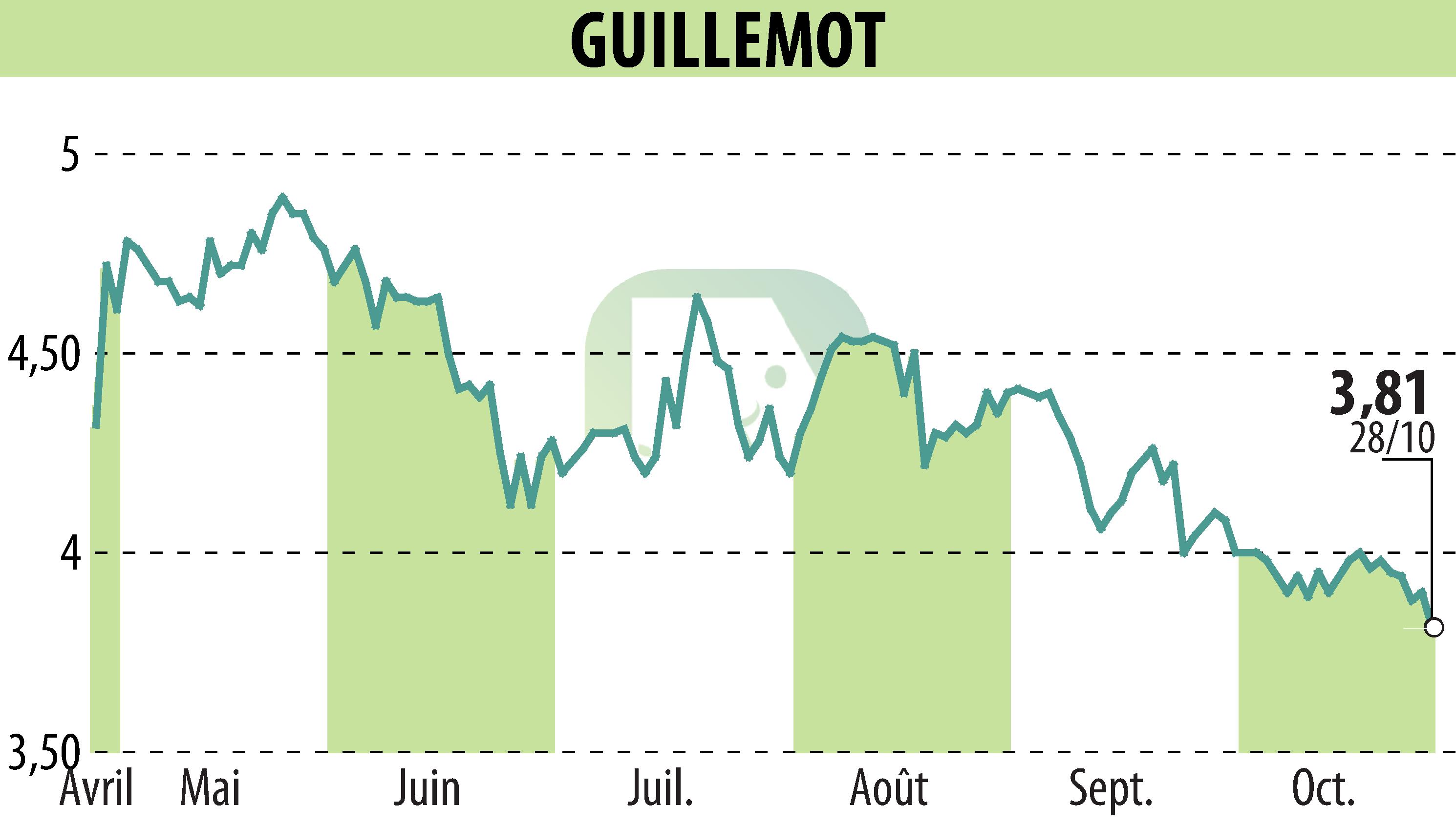 Stock price chart of GUILLEMOT (EPA:GUI) showing fluctuations.