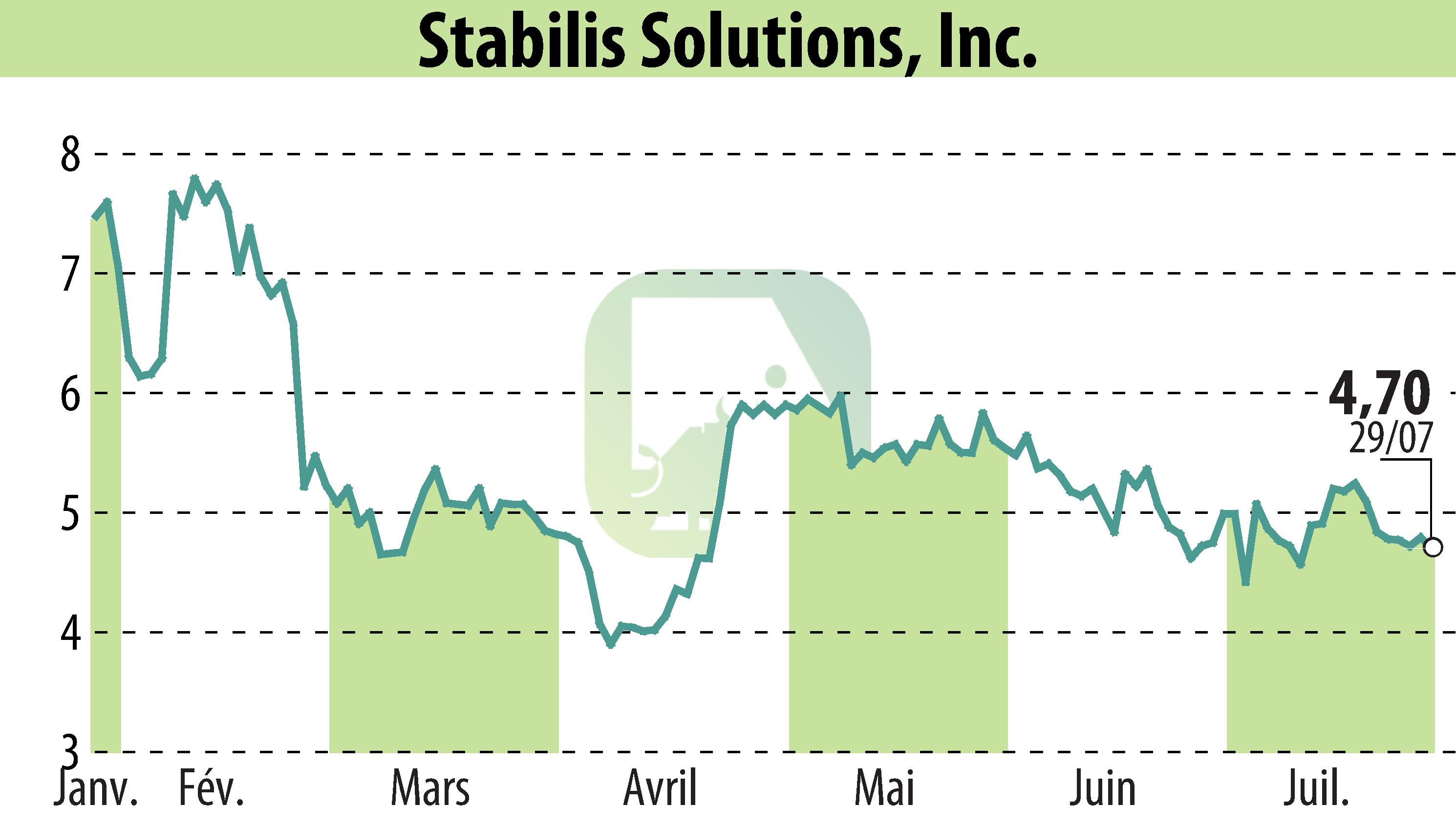 Stock price chart of Stabilis Solutions (EBR:SLNG) showing fluctuations.
