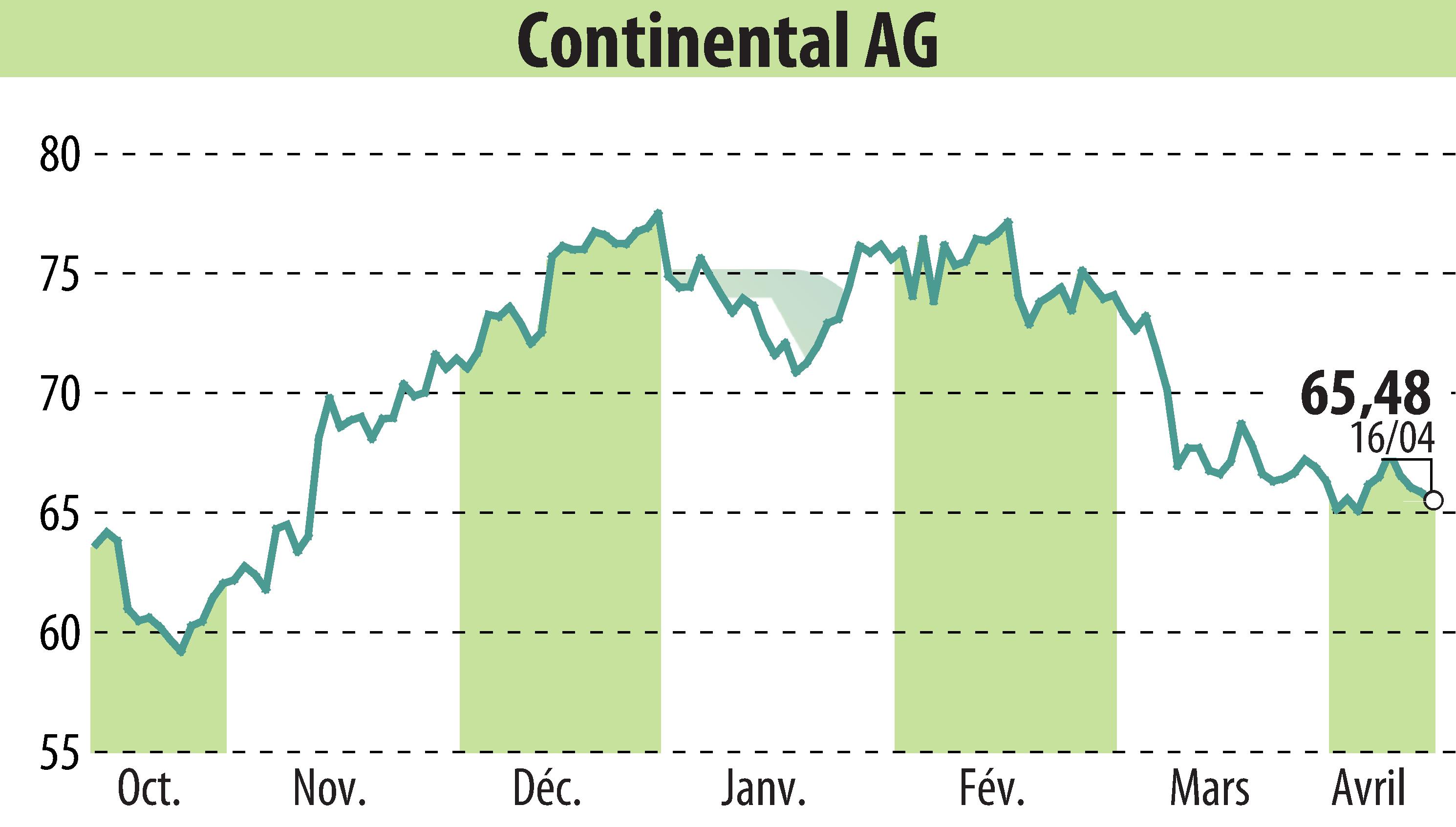 Graphique de l'évolution du cours de l'action Continental AG (EBR:CON).