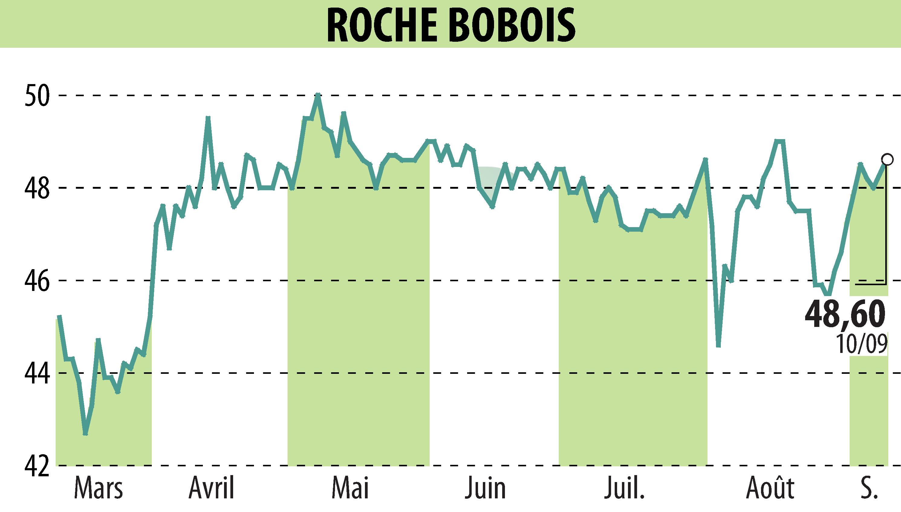 Stock price chart of ROCHE BOBOIS (EPA:RBO) showing fluctuations.