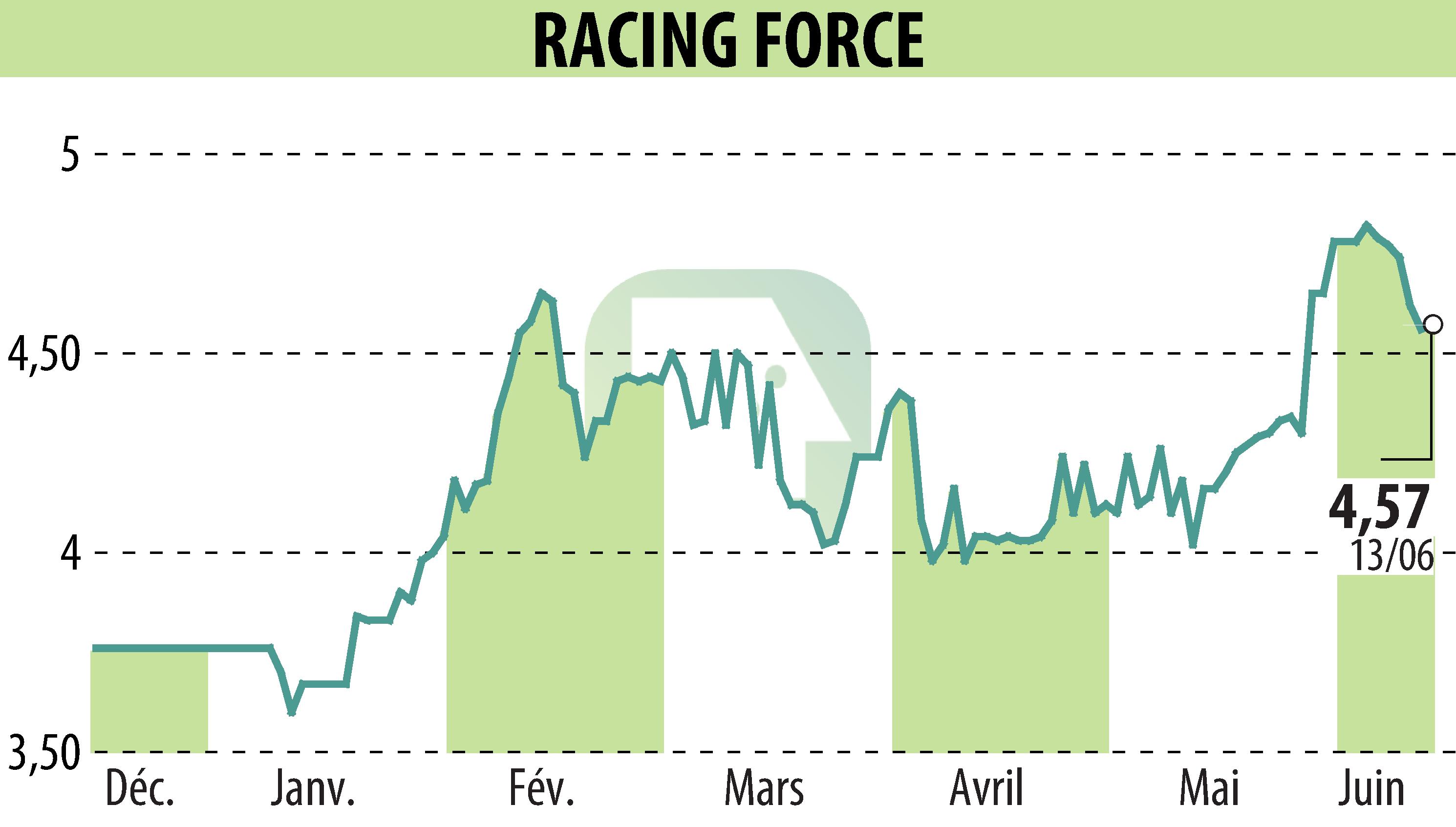 Graphique de l'évolution du cours de l'action RACING FORCE (EPA:ALRFG).