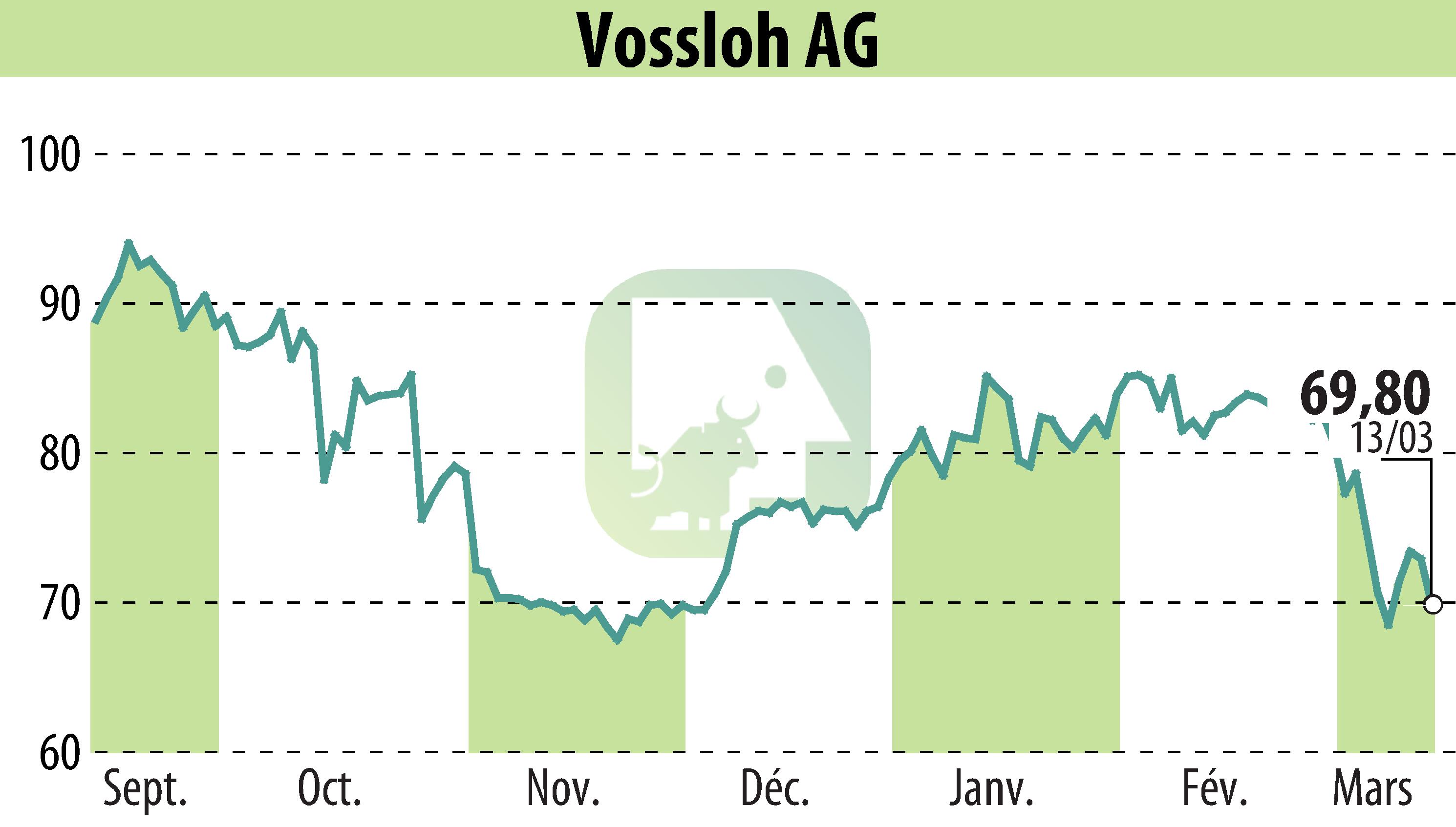 Stock price chart of Vossloh AG (EBR:VOS) showing fluctuations.